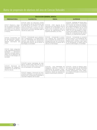CN I 116
O.CN.1.7. Observar y regis-
trar los cambios atmosféri-
cos cotidianos y el impacto
que tienen en las plantas,
en los animales e incluso en
sí mismos.
O.CN.2.8. Inferir las relaciones simples
de causa-efecto de los fenómenos que
se producen en el Universo y la Tierra,
como las fases de la Luna y los movi-
mientos de la Tierra, y analizar la impor-
tancia de los recursos naturales para la
vida de los seres vivos.
O.CN.3.8. Inferir algunas de las
relaciones de causa-efecto que se
producen en la atmósfera y en la
Tierra, como la radiación solar, los
patrones de calentamiento de la
superficie terrestre y el clima.
O.CN.4.8. Investigar en forma docu-
mental la estructura y composición
del Universo; las evidencias geológi-
cas y paleontológicas en los cambios
de la Tierra y el efecto de los ciclos
biogeoquímicos en el medio natural.
Todo, con el fin de predecir el impac-
to de las actividades humanas e inter-
pretar las consecuencias del cambio
climático y el calentamiento global.
O.CN.1.8. Comprender que
las observaciones, median-
te los sentidos permiten
obtener información del
medio.
O.CN.2.9. Comprender que la observa-
ción, la exploración y la experimenta-
ción son habilidades del pensamiento
científico que facilitan la comprensión
del desarrollo histórico de la ciencia, la
tecnología y la sociedad.
O.CN.3.9. Comprender la evolu-
ción histórica del conocimiento,
con el propósito de valorar las in-
vestigaciones que han contribuido
significativamente al avance de la
ciencia y la tecnología.
O.CN.4.9. Comprender la conexión
entre la ciencia y los problemas rea-
les del mundo, como un proceso de
alfabetización científica, para lograr,
en los estudiantes, el interés hacia la
ciencia, la tecnología y la sociedad.
O.CN.1.9. Hacer preguntas
y dar respuestas de hechos
cotidianos y fenómenos
naturales y sociales relacio-
nados con el desarrollo de
la ciencia, la tecnología y la
sociedad.
O.CN.2.10. Aplicar habilidades de inda-
gación científica para relacionar el me-
dio físico con los seres vivos y comuni-
car los resultados con honestidad. O.CN.3.10. Usar habilidades de
indagación científica y valorar la
importancia del proceso investi-
gativo en los fenómenos naturales
cotidianos, desde las experiencias
hasta el conocimiento científico.
O.CN.4.10. Utilizar el método cientí-
fico para el desarrollo de habilidades
de investigación científica, que pro-
muevan pensamiento crítico, reflexi-
vo y creativo enfocado a la resolución
de problemas.
O.CN.1.10. Demostrar las
habilidades de indagación
científica en el estudio del
entorno natural.
O.CN.2.11. Indagar y comunicar los cono-
cimientos aplicados a la agricultura tra-
dicional por civilizaciones ancestrales y
culturales indígenas del Ecuador.
EDUCACIÓN GENERAL BÁSICA
PREPARATORIA ELEMENTAL MEDIA SUPERIOR
Matriz de progresión de objetivos del área de Ciencias Naturales
 