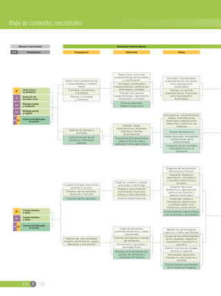 CN I 126
Mapa de contenidos conceptuales
NominaciónNºB
Bloques Curriculares
MediaPreparatoria
Educación General Básica
Elemental
Ciencia (CN-Biología)
en acción
B5B5
Biología animal
y vegetal
B3
Biología celular
y molecular
B2
Evolución de
los seres vivos
B1
Seres vivos y
su ambiente
B1
Conocimientos ancestrales
sobre el Sol, la Luna y
aplicación en la agricultura
Hábitat: clases,
características, amenaza,
cambios y formas
de protección
Ecosistemas: Características,
clases, interrelaciones,
diversidad, adaptaciones,
relaciones y extinción de
especies
Manejo de desechos
Áreas naturales protegidas:
conservación de la
biodiversidad
Impactos de las centrales
hidroeléctricas en el
ambiente
Seres vivos (características
y necesidades) y materia
inerte
Animales: domésticos
y silvestres
Plantas: cultivadas
y silvestres
Flora ecuatoriana:
Misael Acosta Solís
Seres vivos: ciclo vital,
características estructurales
y clasificación
Animales: vertebrados
(características, clasificación,
diversidad y utilidad)
Plantas: con semilla
(características, clasificación,
diversidad y utilidad)
Animales: invertebrados
(características, funciones,
ciclo reproductivo,
diversidad)
Plantas: sin semilla
(características, funciones,
ciclo reproductivo,
diversidad)
Cuerpo humano
y salud
B4
Cuerpo humano
y salud
B2
Función de los sentidos
Cuerpo humano: estructura
externa y función
Órganos de los sentidos,
ubicación y función
Órganos: cerebro, corazón,
pulmones y estómago
Órganos que producen
movimiento: músculos,
huesos y articulaciones
Sistema osteomuscular
Hábitos de vida saludable:
higiene, alimentación, juego,
descanso y prevención
Mezclas en la alimentación,
manejo de alimentos y
prácticas de higiene
Clase de alimentos,
pirámide alimenticia y dieta
equilibrada
Normas de higiene y manejo
de alimentos
Alimentación saludable y
actividad física
Conocimientos ancestrales
de la medicina indígena
Beneficios de la higiene,
ejercicio y dieta equilibrada
Causas de las enfermedades
de los aparatos: digestivo,
respiratorio, circulatorio y
excretor
Efectos nocivos de: drogas,
alcohol y cigarrillo
Sexualidad: aspectoos
biológicos, psicológicos y
sociales
Conocimientos relacionados
con la bulimia y la anorexia
Órganos de los sentidos:
estructura y función
Aparatos: digestivo,
respiratorio, circulatorio
y excretor (estructura y
función)
Sistema: Nervioso,
Endócrino y reproductor
(estructura, función y
relación entre ellos)
Pubertad: cambios
fisiológicos, anatómicos
y conductuales; ciclo
menstrual y eyaculación
B5B5
Ciencia (CN-Biología)
en acción
Características de las
plantas en diferentes
hábitats
Hábitat de plantas y
animales
 