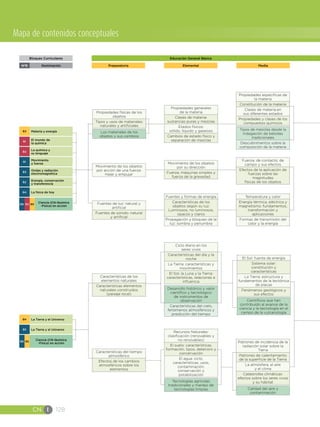 CN I 128
Mapa de contenidos conceptuales
NominaciónNºB
Bloques Curriculares
MediaPreparatoria
Educación General Básica
Elemental
Características del tiempo
atmosférico
Efectos de los cambios
atmosféricos sobre los
elementos
Características de los
elementos naturales
Características elementos
naturales construidos
(paisaje local)
Ciclo diario en los
seres vivos
Características del día y la
noche
La Tierra: características y
movimientos
El Sol, la Luna y la Tierra:
características, relaciones e
influencia
Desarrollo histórico y valor
científico y tecnológico
de instrumentos de
observación
Características del cielo,
fenómenos atmosféricos y
predicción del tiempo
La Tierra y el UniversoB5
La Tierra y el UniversoB4
Recursos Naturales:
clasificación (renovables y
no renovables)
El suelo: características,
formación, tipos, deterioro y
concervación
El agua: ciclo,
características, usos,
contaminación,
conservación y
potabilización
Tecnologías agrícolas
tradicionales y manejo de
tecnologías limpias
Patrones de incidencia de la
radiación solar sobre la
Tierra
Patrones de calentamiento
de la superficie de la Tierra
La atmósfera, el aire
y el clima
Catástrofes climáticas:
efectos sobre los seres vivos
y su hábitat
Calidad del aire y
contaminación
El Sol: fuente de energía
Sistema solar:
constitución y
características
La Tierra: estructura y
fundamentos de la tectónica
de placas
Fenómenos geológicos y
sus efectos
Científicos que han
contribuido al avance de la
ciencia y la tecnología en el
campo de la vulcanología
Fuentes de luz: natural y
artificial
Fuentes de sonido: natural
y artificial
Fuentes y formas de energía
Características de los
objetos según su luz:
Luminosos, no luminosos,
opacos y claros
Propagación y bloqueo de la
luz: sombra y penumbra
Movimiento de los objetos
por su dirección
Fuerza: máquinas simples y
fuerza de la gravedad
Propiedades generales
de la materia
Clases de materia:
sustancias puras y mezclas
Etados físicos:
sólido, líquido y gaseoso
Cambios de estado físico y
separación de mezclas
Propiedades específicas de
la materia
Constitución de la materia
Clases de materia en
sus diferentes estados
Propiedades y clases de los
compuestos químicos
Tipos de mezclas desde la
indagación de bebidas
tradicionales
Descubrimientos sobre la
composición de la materia
Fuerza: de contacto, de
campo y sus efectos
Efectos de la aplicación de
fuerzas sobre las
magnitudes
físicas de los objetos
Temperatura y calor
Energía térmica, eléctrica y
magnetismo: fundamentos,
transformación y
aplicaciones
Formas de transmisión del
calor y la energía
Propiedades físicas de los
objetos
Tipos y usos de materiales:
naturales y artificiales
Los materiales de los
objetos y sus cambios
Movimiento de los objetos
por acción de una fuerza:
Halar y empujar
Movimiento
y fuerza
La física de hoyB4
Ondas y radiación
electromagnética
B3
Energía, conservación
y transferencia
B2
B1
La química y
su lenguaje
B2
El mundo de
la química
B1
Materia y energíaB3
B5B3B6
Ciencia (CN-Química
-Física) en acción
B5B6
Ciencia (CN-Química
-Física) en acción
 