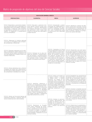 CS I 158
Matriz de progresión de objetivos del área de Ciencias Sociales
EDUCACIÓN GENERAL BÁSICA
PREPARATORIA ELEMENTAL MEDIA SUPERIOR
O.CS.1.1. Desarrollar su autonomía median-
te el reconocimiento de su identidad en el
desempeño de las actividades cotidianas,
individuales y colectivas, para fomentar
la seguridad, la confianza en sí mismo, el
respeto, la integración y sociabilización
con sus compañeros.
O.CS.2.1. Descubrir y apreciar el en-
torno natural, cultural y social, local,
provincial y nacional, identificando
los símbolos asociados a la riqueza
del patrimonio, como medio para
construir el sentido de la identidad y
unidad nacional.
O.CS.3.1. Comprender y valorar
el proceso de Independencia y
el legado originario que apor-
taron las sociedades aboríge-
nes como fundamentos para
la construcción de la identidad
nacional.
O.CS.4.1. Identificar y explicar las dife-
rentes expresiones culturales a través
de la observación e interpretación de
sus diversas manifestaciones para va-
lorar su sentido y aporte a la configu-
ración de nuestra identidad.
O.CS.1.2. Relacionar la historia personal
con la de sus compañeros para compren-
der semejanzas y diferencias.
O.CS.2.2. Distinguir en la vida coti-
diana los cambios y transformacio-
nes de procesos y acontecimientos
próximos al entorno, relacionándolos
con periodos cortos y largos, para
ampliar la concepción del tiempo.
O.CS.3.2. Interpretar en forma
crítica el desarrollo histórico del
Ecuador desde sus raíces aborí-
genes hasta el presente, subra-
yando los procesos económi-
cos, políticos, sociales, étnicos
y culturales, el papel de los ac-
tores colectivos, las regiones y
la dimensión internacional, de
modo que se pueda compren-
der y construir su identidad y la
unidad en la diversidad.
O.CS.4.2. Desarrollar una visión gene-
ral de varios procesos históricos de la
humanidad, desde sus orígenes hasta
el siglo XX, especialmente la evolución
de los pueblos aborígenes de Amé-
rica, la conquista y colonización de
América Latina, su independencia y
vida republicana, en el contexto de los
imperios coloniales y el imperialismo,
para determinar su papel en el marco
histórico mundial.
O.CS.1.3. Distinguir elementos de la reali-
dad y la fantasía en relatos históricos que
combinan hechos reales y fantásticos a la
vez, para despertar el interés en ellos y en
nuestras tradiciones.
O.CS.1.4. Ubicar elementos de su entorno
inmediato por medio de la observación y
de información dada oralmente, con el fin
de comprender la realidad de su medio.
O.CS.2.3. Identificar, diferenciar y
describir las características geográ-
ficas, políticas, administrativas, eco-
nómicas y sociales de la provincia
empleando herramientas cartográ-
ficas, para fortalecer su identidad
local y desenvolverse en el entorno
natural y social; considerando posi-
bles riesgos naturales y medidas de
seguridad, prevención y control.
O.CS.3.3. Ubicar al Ecuador en
el espacio Andino y estudiar
su relieve, clima, y división
territorial, con énfasis en las
provincias, para construir una
identidad nacional arraigada en
los valores y necesidades de los
territorios locales, especialmen-
te las relacionadas con posibles
riesgos naturales y medidas de
seguridad, prevención y con-
trol.
O.CS.4.3. Establecer las características
del planeta Tierra, su formación, la ubi-
cación de los continentes, océanos y
mares, mediante el uso de herramien-
tas cartográficas que permitan deter-
minar su importancia en la gestión de
recursos y la prevención de desastres
naturales.
O.CS.1.5. Aplicar las funciones básicas de
orientación temporal y espacial, para re-
solver problemas de la vida cotidiana.
O.CS.4.4. Analizar la realidad nacional
del Ecuador en sus diversas dimensio-
nes, destacando sus recursos natura-
les y sectores económicos, agricultura
y ganadería, industria, comercio y ser-
vicios, así como el papel del Estado
en relación con la economía, la migra-
ción, y los conflictos por la distribu-
ción de la riqueza en América Latina
y el mundo.
O.CS.3.4. Analizar la estructu-
ra político administrativa del
Ecuador en relación con la di-
versidad de la población, los
procesos migratorios y la aten-
ción y acceso a los servicios
públicos.
O.CS.2.4. Reconocer al Ecuador
como parte integrante de Améri-
ca y el mundo, a través del estudio
de las características comunes que
lo vinculan a la región y al planeta,
en función de valorar sus aportes y
potencialidades, mediante el uso de
diversas fuentes.
O.CS.4.5. Determinar los parámetros y
las condiciones de desarrollo humano
integral y calidad de vida en el mundo,
a través del conocimiento de los prin-
cipales indicadores demográficos y
socioeconómicos, para estimular una
conciencia solidaria y comprometida
con nuestra realidad.
 