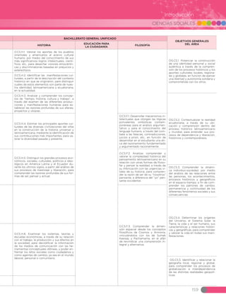 CIENCIAS SOCIALES
159
Introducción
BACHILLERATO GENERAL UNIFICADO
OBJETIVOS GENERALES
DEL ÁREAHISTORIA
EDUCACIÓN PARA
LA CIUDADANÍA
FILOSOFÍA
O.CS.H.1. Valorar los aportes de los pueblos
orientales y americanos al acervo cultural
humano, por medio del conocimiento de sus
más significativos logros intelectuales, cientí-
ficos, etc., para desechar visiones etnocéntri-
cas y discriminatorias basadas en prejuicios y
estereotipos.
 
 
OG.CS.1. Potenciar la construcción
de una identidad personal y social
auténtica a través de la compren-
sión de los procesos históricos y los
aportes culturales locales, regiona-
les y globales, en función de ejercer
una libertad y autonomía solidaria y
comprometida con los otros.
O.CS.H.2. Identificar las manifestaciones cul-
turales, a partir de la descripción del contexto
histórico en que se originaron, para distinguir
cuáles de estos elementos son parte de nues-
tra identidad, latinoamericana y ecuatoriana,
en la actualidad.
O.CS.H.3. Analizar y comprender los concep-
tos de “tiempo, historia, cultura y trabajo”, a
través del examen de las diferentes produc-
ciones y manifestaciones humanas para es-
tablecer las razones profundas de sus afanes,
proyectos y utopías.
OG.CS.2. Contextualizar la realidad
ecuatoriana, a través de su ubi-
cación y comprensión dentro del
proceso histórico latinoamericano
y mundial, para entender sus pro-
cesos de dependencia y liberación,
históricos y contemporáneos.
O.CS.H.4. Estimar los principales aportes cul-
turales de las diversas civilizaciones del orbe
en la construcción de la historia universal y
latinoamericana, mediante la identificación de
sus contribuciones más importantes, para va-
lorar la diversidad pasada y presente.
O.CS.F.1. Desarrollar mecanismos in-
telectuales que otorgan las lógicas
polivalentes simbólicas contem-
poráneas para el análisis argumen-
tativo y para el conocimiento del
lenguaje humano, a través del com-
bate a las falacias, contradicciones,
juicios a priori, etc., en función de
desarrollar en el estudiante una éti-
ca del razonamiento fundamentado
y argumentado racionalmente.
O.CS.H.5. Distinguir los grandes procesos eco-
nómicos, sociales, culturales, políticos e ideo-
lógicos en América Latina y el Ecuador du-
rante los últimos siglos, a partir del análisis de
sus procesos de mestizaje y liberación, para
comprender las razones profundas de sus for-
mas de ser, pensar y actuar.
O.CS.F.2. Analizar, comprender y
valorar la complejidad histórica del
pensamiento latinoamericano en su
relación con otras formas de filoso-
far y pensar la realidad, a través de
su imbricación con las urgencias vi-
tales de su historia, para compren-
der la razón de ser de su “nosotros”
pensante, a diferencia del “yo” pen-
sante occidental.
OG.CS.3. Comprender la dinámi-
ca individuo-sociedad, por medio
del análisis de las relaciones entre
las personas, los acontecimientos,
procesos históricos y geográficos
en el espacio-tiempo, a fin de com-
prender los patrones de cambio,
permanencia y continuidad de los
diferentes fenómenos sociales y sus
consecuencias.
 
O.CS.F.3. Comprender la dimen-
sión espacial desde los conceptos
filosóficos de Cosmos y Armonía,
vinculándolos con los de Sumak
Kawsay y Pachamama, en el afán
de reivindicar una comprensión in-
tegral y alternativa.
OG.CS.4. Determinar los orígenes
del Universo, el Sistema Solar, la
Tierra, la vida y el ser humano, sus
características y relaciones históri-
cas y geográficas, para comprender
y valorar la vida en todas sus mani-
festaciones.
O.CS.H.6. Examinar los sistemas, teorías y
escuelas económicas, a través de su relación
con el trabajo, la producción y sus efectos en
la sociedad, para decodificar la información
de los medios de comunicación con las he-
rramientas conceptuales idóneas, y poder en-
frentar los retos sociales como ciudadanos y
como agentes de cambio, ya sea en el mundo
laboral, personal o comunitario.
 
 OG.CS.5. Identificar y relacionar la
geografía local, regional y global,
para comprender los procesos de
globalización e interdependencia
de las distintas realidades geopolí-
ticas.
 