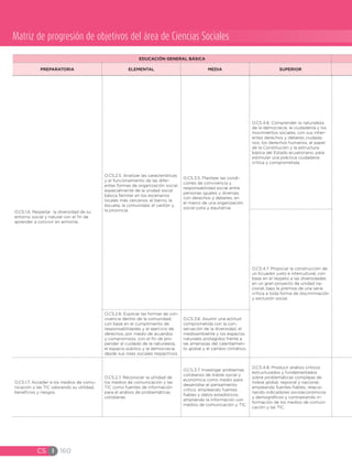 CS I 160
O.CS.1.6. Respetar la diversidad de su
entorno social y natural con el fin de
aprender a convivir en armonía.
O.CS.2.5. Analizar las características
y el funcionamiento de las difer-
entes formas de organización social,
especialmente de la unidad social
básica familiar en los escenarios
locales más cercanos: el barrio, la
escuela, la comunidad, el cantón y
la provincia.
O.CS.3.5. Plantear las condi-
ciones de convivencia y
responsabilidad social entre
personas iguales y diversas,
con derechos y deberes, en
el marco de una organización
social justa y equitativa.
O.CS.4.6. Comprender la naturaleza
de la democracia, la ciudadanía y los
movimientos sociales, con sus inher-
entes derechos y deberes ciudada-
nos, los derechos humanos, el papel
de la Constitución y la estructura
básica del Estado ecuatoriano, para
estimular una práctica ciudadana
crítica y comprometida.
O.CS.4.7. Propiciar la construcción de
un Ecuador justo e intercultural, con
base en el respeto a las diversidades
en un gran proyecto de unidad na-
cional, bajo la premisa de una seria
crítica a toda forma de discriminación
y exclusión social.
O.CS.2.6. Explicar las formas de con-
vivencia dentro de la comunidad,
con base en el cumplimiento de
responsabilidades y el ejercicio de
derechos, por medio de acuerdos
y compromisos, con el fin de pro-
pender al cuidado de la naturaleza,
el espacio público y la democracia,
desde sus roles sociales respectivos.
O.CS.3.6. Asumir una actitud
comprometida con la con-
servación de la diversidad, el
medioambiente y los espacios
naturales protegidos frente a
las amenazas del calentamien-
to global y el cambio climático.
O.CS.1.7. Acceder a los medios de comu-
nicación y las TIC valorando su utilidad,
beneficios y riesgos.
O.CS.2.7. Reconocer la utilidad de
los medios de comunicación y las
TIC como fuentes de información
para el análisis de problemáticas
cotidianas.
O.CS.3.7. Investigar problemas
cotidianos de índole social y
económica como medio para
desarrollar el pensamiento
crítico, empleando fuentes
fiables y datos estadísticos,
ampliando la información con
medios de comunicación y TIC.
O.CS.4.8. Producir análisis críticos
estructurados y fundamentados
sobre problemáticas complejas de
índole global, regional y nacional,
empleando fuentes fiables, relacio-
nando indicadores socioeconómicos
y demográficos y contrastando in-
formación de los medios de comuni-
cación y las TIC.
EDUCACIÓN GENERAL BÁSICA
PREPARATORIA ELEMENTAL MEDIA SUPERIOR
Matriz de progresión de objetivos del área de Ciencias Sociales
 