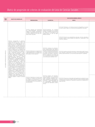 CS I 164
Matriz de progresión de criterios de evaluación del área de Ciencias Sociales
LOSSERESHUMANOSENELESPACIO
OG.CS.3. Comprender la dinámica
individuo-sociedad, por medio del
análisis de las relaciones entre las
personas, los acontecimientos, pro-
cesos históricos y geográficos en el
espacio-tiempo, a fin de comprender
los patrones de cambio, permanencia
y continuidad de los diferentes fenó-
menos sociales y sus consecuencias.
OG.CS.4. Determinar los orígenes del
universo, el sistema solar, la Tierra, la
vida y el ser humano, sus caracterís-
ticas y relaciones históricas y geo-
gráficas, para comprender y valorar
la vida en todas sus manifestaciones.
OG.CS.5. Identificar y relacionar la
geografía local, regional y global
para comprender los procesos de
globalización e interdependencia de
las distintas realidades geopolíticas.
OG.CS.3. Comprender la dinámica
individuo-sociedad, por medio del
análisis de las relaciones entre las
personas, los acontecimientos, pro-
cesos históricos y geográficos en el
espacio-tiempo, a fin de comprender
los patrones de cambio, permanencia
y continuidad de los diferentes fenó-
menos sociales y sus consecuencias.
OG.CS.10. Usar y contrastar diversas
fuentes, metodologías cualitativas y
cuantitativas y herramientas carto-
gráficas, utilizando medios de comu-
nicación y TIC, en la codificación e
interpretación crítica de discursos e
imágenes, para desarrollar un crite-
rio propio acerca de la realidad local,
regional y global, y reducir la brecha
digital.
CE.CS.1.2. Practica con autonomía
sus responsabilidades personales
(hábitos de higiene, alimentación,
cuidado y seguridad personal) den-
tro de los espacios en los que com-
parte (casa y escuela).
CE.CS.2.2.Examina los posibles
riesgos que existen en su vivienda,
escuela y localidad, reconociendo
los planes de contingencia que
puede aplicar en caso de algún
desastre natural.
CE.CS.3.8. Distingue, con diversos recursos cartográficos, las regio-
nes del Ecuador según sus características geográficas naturales.
CE.CS.3.9. Examina las características del país, recursos naturales y
posibles riesgos y oportunidades de desarrollo y seguridad a nivel
nacional y regional.
CE.CS.1.4. Reconoce la organización
y dependencias de la vivienda y es-
cuela, identificando la utilidad de la
tecnología en esos espacios.
CE.CS.2.4. Analiza las caracterís-
ticas fundamentales del espacio
del que forma parte, destacando la
historia, la diversidad, la economía,
la división político-administrativa,
los riesgos naturales, los servicios
públicos y las normas y derechos
de los ciudadanos, en función de
una convivencia humana solidaria
y la construcción del Buen Vivir.
CE.CS.3.11. Explica la división territorial y natural del Ecuador (provin-
cias, cantones y parroquias) en función a sus características físicas,
político-administrativas y sus formas de participación ciudadana.
CE.CS.1.5. Reconoce la función que
cumplen los medios de transporte,
los medios de comunicación y las
principales ocupaciones y profesio-
nes que existen en la comunidad a la
que pertenece.
CE.CS.2.5. Analiza las caracterís-
ticas principales de su provincia
(hecho histórico, ciudades princi-
pales, geografía, problemas natu-
rales, económicos y demográficos,
funciones y responsabilidades de
sus autoridades), desarrollando
su sentido de identidad y perte-
nencia.
CE.CS.3.10. Examina la diversidad demografía de la población ecua-
toriana en función de su origen y evolución histórica, grupos etarios
y movimientos migratorios, valorando su aporte en el desarrollo in-
tegral del país.
 BLO-
QUE
OBJETIVOS GENERALES
EDUCACIÓN GENERAL BÁSICA
PREPARATORIA ELEMENTAL MEDIO
 
