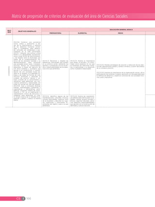 CS I 166
CIUDADANÍA
OG.CS.6. Construir una conciencia
cívica, crítica y autónoma, a tra-
vés de la interiorización y práctica
de los derechos humanos univer-
sales y ciudadanos, para desarro-
llar actitudes de solidaridad y par-
ticipación en la vida comunitaria.
OG.CS.7. Adoptar una actitud crítica
frente a la desigualdad socioeconó-
mica y toda forma de discriminación,
y de respeto ante la diversidad, por
medio de la contextualización his-
tórica de los procesos sociales y su
desnaturalización, para promover
una sociedad plural, justa y solidaria.
OG.CS.8. Aplicar los conocimientos
adquiridos, a través del ejercicio de
una ética solidaria y ecológica que
apunte a la construcción y consoli-
dación de una sociedad nueva ba-
sada en el respeto a la dignidad hu-
mana y de todas las formas de vida.
OG.CS.9. Promover y estimular el
cuidado del entorno natural y cul-
tural, a través de su conocimiento y
valoración, para garantizar una con-
vivencia armónica y responsable con
todas las formas de vida del planeta.
OG.CS.10. Usar y contrastar diversas
fuentes, metodologías cualitativas y
cuantitativas y herramientas carto-
gráficas, utilizando medios de comu-
nicación y TIC, en la codificación e
interpretación crítica de discursos e
imágenes, para desarrollar un crite-
rio propio acerca de la realidad local,
regional y global, y reducir la brecha
digital.
CE.CS.1.3. Reconoce y respeta las
diferencias individuales que existen
en su entorno social, valorando los
aportes y cumpliendo con los acuer-
dos y responsabilidades de los espa-
cios a los que pertenece.
CE.CS.2.3. Explica la importancia
que tienen la escuela y la comu-
nidad como espacios en los que
se fomentan las relaciones huma-
nas, el aprendizaje y su desarrollo
como ciudadano responsable.
CE.CS.3.12. Plantea estrategias de solución y reducción de los efec-
tos del calentamiento global y cambio climático, a partir del análisis
de su contexto próximo.
CE.CS.3.13. Examina la importancia de la organización social y de la
participación de hombres, mujeres, personas con discapacidad para
la defensa de derechos y objetivos comunes de una sociedad inclu-
siva, justa y equitativa.
CE.CS.1.6. Identifica alguna de las
manifestaciones culturales (música,
comida, festividades, tradición oral)
de la localidad y describe los luga-
res, tradiciones y costumbres im-
portantes del región y país a la que
pertenece.
CE.CS.2.6. Explica las característi-
cas diferenciales del Ecuador (cua-
lidades, valores, grupos sociales y
étnicos, regiones naturales, ubica-
ción, derechos, responsabilidades)
que aportan en la construcción de
identidad y cultura nacional.
 BLO-
QUE
OBJETIVOS GENERALES
EDUCACIÓN GENERAL BÁSICA
PREPARATORIA ELEMENTAL MEDIO
Matriz de progresión de criterios de evaluación del área de Ciencias Sociales
 