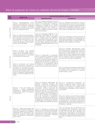 LL I 206
BLO-
QUE
OBJETIVOS
EDUCACIÓN GENERAL BÁSICA
PREPARATORIA ELEMENTAL
LenguayCultura
OG.LL.1. Desempeñarse como
usuarios competentes de la cul-
tura escrita en diversos contextos
personales, sociales y culturales
para actuar con autonomía y ejer-
cer una ciudadanía plena.
CE.LL.1.1. Infiere el contenido y el uso
de diversos textos escritos que se
utilizan en actividades cotidianas,
mediante el análisis de su silueta
y paratextos (soporte, formato, ti-
pografía, imagen, color, estructura
externa) y reflexiona sobre su inten-
ción comunicativa.
CE.LL.2.1. Diferencia la intención comuni-
cativa de diversos textos de uso cotidia-
no (periódicos, revistas, correspondencia,
publicidad, campañas sociales, etc.) y ex-
presa con honestidad, opiniones valora-
tivas sobre la utilidad de su información.
OG.LL.2. Valorar la diversidad lin-
güística a partir del conocimiento
de su aporte a la construcción de
una sociedad intercultural y plu-
rinacional, en un marco de inte-
racción respetuosa y de fortaleci-
miento de la identidad.
CE.LL.1.2. Distingue palabras y ex-
presiones coloquiales de su loca-
lidad (términos, dichos populares,
etc.) e indaga sobre sus significa-
dos, reconoce la entonación y pro-
nunciación de los diferentes dialec-
tos del habla castellana del país e
interactúa respetuosamente con sus
hablantes.
CE.LL.2.2. Distingue y busca conocer el
significado de palabras y expresiones de
las lenguas originarias y/o variedades lin-
güísticas del Ecuador, e indaga sobre los
dialectos del castellano en el país.
ComunicaciónOral
OG.LL.3. Evaluar, con sentido
crítico, discursos orales relacio-
nados con la actualidad social y
cultural para asumir y consolidar
una perspectiva personal.
CE.LL.1.3. Desarrolla la expresión
oral en contextos cotidianos usando
la conciencia lingüística; la acom-
paña de recursos audiovisuales en
situaciones de expresión creativa; y
adapta el tono de voz, los gestos, la
entonación y el vocabulario, según
el contexto y la intención de la si-
tuación comunicativa que enfrente.
CE.LL.2.3. Dialoga, demostrando capa-
cidad de escucha, manteniendo el tema
de conversación, expresando ideas, ex-
periencias y necesidades con un voca-
bulario pertinente y siguiendo las pautas
básicas de la comunicación oral, a partir
de una reflexión sobre la expresión oral
con uso de la conciencia lingüística.
OG.LL.4. Participar de manera
fluida y eficiente en diversas si-
tuaciones de comunicación oral,
formales y no formales, integran-
do los conocimientos sobre la es-
tructura de la lengua oral y utili-
zando vocabulario especializado,
según la intencionalidad del dis-
curso.
CE.LL.2.4. Expone oralmente sobre temas
de interés personal y grupal en el contex-
to escolar, y los enriquece con recursos
audiovisuales y otros.
Lectura
OG.LL.5. Leer de manera au-
tónoma y aplicar estrategias
cognitivas y metacognitivas de
comprensión, según el propósi-
to de lectura.
CE.LL.1.4. Elabora significados de
diversos materiales impresos del
entorno, a partir de la diferencia-
ción entre imagen y texto escrito,
la relación entre el contenido del
texto con sus conocimientos y ex-
periencias previas, y los elementos
del texto entre sí (personajes, esce-
narios, eventos, etc.); de predecir a
partir del contenido y los paratex-
tos; y de la posterior comproba-
ción o descarte de sus hipótesis; au-
torregula su comprensión mediante
el parafraseo y formulación de pre-
guntas sobre el contenido del texto. 
CE.LL.2.5. Comprende contenidos im-
plícitos y explícitos, emite criterios, opi-
niones y juicios de valor sobre textos
literarios y no literarios, mediante el uso
de diferentes estrategias para construir
significados.
CE.LL.2.6. Aplica conocimientos lingüís-
ticos en la decodificación y comprensión
de textos, leyendo oralmente con fluidez
y entonación en contextos significativos
de aprendizaje y de manera silenciosa y
personal en situaciones de recreación, in-
formación y estudio.
OG.LL.6. Seleccionar textos, de-
mostrando una actitud reflexiva y
crítica con respecto a la calidad y
veracidad de la información dis-
ponible en diversas fuentes para
hacer uso selectivo y sistemático
de la misma.
CE.LL.1.5. Accede a la lectura por
placer y como medio para aprender,
utilizando los recursos de la biblio-
teca de aula y de la web; registra la
información consultada mediante
dibujos y otros gráficos.
CE.LL.2.7. Escoge, de una selección pre-
via realizada por el docente, textos de
la biblioteca de aula, de la escuela y de
la web y los consulta para satisfacer sus
necesidades personales, de recreación,
información y aprendizaje, enriqueciendo
sus ideas e indagando sobre temas de in-
terés.
Matriz de progresión de criterios de evaluación del área de Lengua y Literatura
 