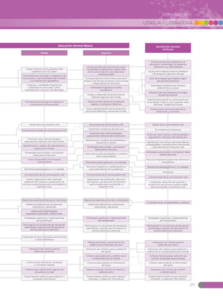 LENGUA Y LITERATURA
211
Introducción
Media
Bachillerato General
Unificado
Superior
Educación General Básica
Textos de comunicación oral
Situaciones sociales de comunicación oral
Punto de vista, intencionalidad y
argumentos implícitos del interlocutor
Identificación y análisis de estereotipos y
prejuicios en textos
Estrategias para ampliar y enriquecer
ideas para el discurso
Léxico de acuerdo a la situación
comunicativa
Situaciones de comunicación oral Textos de la comunicación oral
Significado contextual del discurso El contexto en el discurso
Punto de vista, intencionalidad y
argumentos implícitos del interlocutor
Punto de vista, motivos, intencionalidad y
argumentos implícitos del interlocutor
Identificación y análisis de estereotipos y
prejuicios en textos Identificación de hechos, opiniones, falacias,
ambigüedades, contradicciones, distorsiones
y desviaciones en el discurso oral.Estrategias para ampliar y enriquecer
ideas para el discurso.
Estrategias para ampliar y enriquecer ideas
para el discurso
Elementos paralingüísticos y no verbales
Elementos paralingüísticos y no verbales
Convenciones de la comunicación oral
Convenciones de la comunicación oral
Elaboración del contenido, selección
del soporte y producción de recursos
audiovisuales para acompañar la
expresión oral
Contenido, selección del soporte y
producción de recursos audiovisuales
para acompañar la expresión oral
Recursos lingüísticos y paralingüísticos
para crear efectos en la audiencia.
Proxémica
Léxico de acuerdo al propósito y contexto
de la comunicación
Recursos lingüísticos para crear efectos en
la audiencia
Elementos paralingüísticos y no verbales
Convenciones de la comunicación oral
Diseño, elaboración del contenido,
selección del soporte y producción de
recursos audiovisuales para acompañar la
expresión oral.
Funciones del lenguaje en relación al
circuito de la comunicación
Origen histórico de la presencia del
castellano en el Ecuador
Características culturales y lingüísticas de
los pueblos y nacionalidades del Ecuador
y su distribución geográfica.
Lenguas y variedades lingüísticas
presentes en el Ecuador como
manifestación cultural y de identidad
Consecuencias del dominio de una(s)
variedad(es) lingüística(s) sobre otras
en la comunicación y las relaciones
interpersonales
Correspondencia entre la estructura de la
lengua y las formas de pensar, comunicarse
y relacionarse con los otros.
Consecuencias de la diglosia en la
educación, la identidad, los derechos
colectivos y la vida cotidiana
Causas de la diglosia entre el castellano
y las lenguas originarias del país
Usos de la lengua que implican algún
tipo de discriminación
Variedades lingüísticas en diversos
ámbitos de la cultura
Influencia de otras lenguas en el habla
ecuatoriana actual.
Transformaciones de la cultura escrita en
la era digital: medios, usos, soportes, tipos
textuales. Tendencias futuras
Implicaciones socioculturales de su
producción y consumo.
Variedades lingüísticas sociales:
sociolectos.
Origen y desarrollo de la escritura en
distintas regiones del mundo
Influencia de la escritura en distintos
lugares y momentos históricos
Textos representativos de la producción
escrita de diferentes culturas del mundo
Relaciones explícitas entre dos o más textos Relaciones explícitas entre dos o más textos
Contradicciones, ambigüedades y falacias
Estrategias cognitivas y metacognitivas
de comprensión
Estrategias cognitivas y metacognitivas
de comprensión
Estrategias cognitivas y metacognitivas
de comprensión
Participación en situaciones de recreación,
aprendizaje y estudio que favorezcan la
lectura silenciosa y personal
Participación en situaciones de recreación,
aprendizaje y estudio que favorezcan la
lectura silenciosa y personal
Inferencias elaborativas: proyectivas,
explicativas, valorativas
Inferencias elaborativas: proyectivas,
explicativas, valorativas
Inferencias fundamentales:
espaciales, temporales, referenciales.
Utilización de criterios para la
selección de textos
Utilización de criterios para la selección
de textos
Criterios para analizar la información
del texto
Organizadores gráficos para registrar,
comparar y organizar información
Manejo inicial de normas de citación y
referenciación
Criterios para seleccionar páginas de
consulta en la web
Criterios para identificar, comparar
y contrastar fuentes.
Organizadores gráficos para registrar y
comparar información
Participación en situaciones de recreación,
aprendizaje y estudio que favorezcan la
lectura silenciosa y personal
Organización de la biblioteca institucional
y otras bibliotecas
Manejo de fichas u otras formas de
registro de la biblioteca de aula
Utilización de criterios para la
selección de textos
Criterios de búsqueda, selección de
fuentes, búsqueda especializada
Aplicación de normas de citación
y referenciación
Aplicación de criterios para selección y
análisis de la confiabilidad de las fuentes
Criterios para analizar la información
del texto
Organizadores gráficos para registrar,
comparar y organizar información
Criterios para selección y análisis de la
confiabilidad de las fuentes
 
