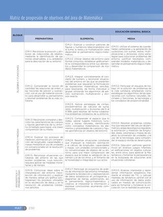 MAT I 230
Matriz de progresión de objetivos del área de Matemática
BLOQUE
EDUCACIÓN GENERAL BÁSICA
PREPARATORIA ELEMENTAL MEDIA
ÁLGEBRAYFUNCIONES
O.M.1.1. Reconocer la posición y atri-
butos de colecciones de objetos,
mediante la identificación de pa-
trones observables, a su alrededor,
para la descripción de su entorno.
O.M.2.1. Explicar y construir patrones de
figuras y numéricos relacionándolos con
la suma, la resta y la multiplicación, para
desarrollar el pensamiento lógico-mate-
mático.
O.M.3.1. Utilizar el sistema de coorde-
nadas cartesianas y la generación de
sucesiones con sumas, restas, multi-
plicaciones y divisiones, como estra-
tegias para solucionar problemas del
entorno, justificar resultados, com-
prender modelos matemáticos y de-
sarrollar el pensamiento lógico-mate-
mático.
O.M.2.2. Utilizar objetos del entorno para
formar conjuntos, establecer gráficamen-
te la correspondencia entre sus elemen-
tos y desarrollar la comprensión de mo-
delos matemáticos.
O.M.1.2. Comprender la noción de
cantidad, las relaciones de orden, y
las nociones de adición y sustrac-
ción, con el uso de material concre-
to, para desarrollar su pensamiento
y resolver problemas de la vida co-
tidiana.
O.M.2.3. Integrar concretamente el con-
cepto de número, y reconocer situacio-
nes del entorno en las que se presenten
problemas que requieran la formulación
de expresiones matemáticas sencillas,
para resolverlas, de forma individual o
grupal, utilizando los algoritmos de adi-
ción, sustracción, multiplicación y divi-
sión exacta.
O.M.3.2. Participar en equipos de tra-
bajo, en la solución de problemas de
la vida cotidiana, empleando como
estrategias los algoritmos de las ope-
raciones con números naturales, de-
cimales y fracciones, la tecnología y
los conceptos de proporcionalidad.
O.M.2.4. Aplicar estrategias de conteo,
procedimientos de cálculos de suma,
resta, multiplicación y divisiones del 0 al
9 999, para resolver de forma colabora-
tiva problemas cotidianos de su entorno.
GEOMETRÍAYMEDIDA
O.M.1.3. Reconocer, comparar y des-
cribir las características de cuerpos
y figuras geométricas de su entor-
no inmediato para lograr una mejor
comprensión de su medio.
O.M.2.5. Comprender el espacio que lo
rodea, valorar lugares históricos, turís-
ticos y bienes naturales, identificando
como conceptos matemáticos los ele-
mentos y propiedades de cuerpos y figu-
ras geométricas en objetos del entorno.
O.M.3.3. Resolver problemas cotidia-
nos que requieran del cálculo de perí-
metrosyáreasdepolígonosregulares;
la estimación y medición de longitu-
des, áreas, volúmenes y masas de ob-
jetos; la conversión de unidades; y el
uso de la tecnología, para compren-
der el espacio donde se desenvuelve.
O.M.3.4. Descubrir patrones geomé-
tricos en diversos juegos infantiles,
en edificaciones, en objetos cultura-
les, entre otros, para apreciar la Ma-
temática y fomentar la perseverancia
en la búsqueda de soluciones ante
situaciones cotidianas.
O.M.1.4. Explicar los procesos de
medición, estimación y/o compara-
ción de longitudes, capacidades y
masas mediante el uso de unidades
no convencionales en la resolución
de problemas.
O.M.2.6. Resolver situaciones cotidianas
que impliquen la medición, estimación
y el cálculo de longitudes, capacidades
y masas, con unidades convencionales y
no convencionales de objetos de su en-
torno, para una mejor comprensión del
espacio que le rodea, la valoración de su
tiempo y el de los otros, y el fomento de
la honestidad e integridad en sus actos.
O.M.1.5. Reconocer situaciones co-
tidianas del entorno en las que
existan problemas, cuya solución,
requiera aplicar las medidas mone-
tarias y de tiempo.
ESTADÍSTICAY
PROBABILIDAD
O.M.1.6. Comunicar ideas sobre la
interpretación del entorno (reco-
lección de información) y explicar
de manera verbal y/o gráfica (pic-
togramas) los procesos utilizados
en la recolección de datos y en la
resolución de problemas cotidia-
nos sencillos.
O.M.2.7. Participar en proyectos de análi-
sis de información del entorno inmediato,
mediante la recolección y representación
de datos estadísticos en pictogramas y
diagramas de barras; potenciando, así,
el pensamiento lógico-matemático y
creativo, al interpretar la información y
expresar conclusiones asumiendo com-
promisos.
O.M.3.5. Analizar, interpretar y repre-
sentar información estadística me-
diante el empleo de TIC, y calcular
medidas de tendencia central con el
uso de información de datos publi-
cados en medios de comunicación,
para así fomentar y fortalecer la vin-
culación con la realidad ecuatoriana.
 