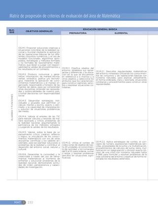 MAT I 232
Matriz de progresión de criterios de evaluación del área de Matemática
BLO-
QUE
OBJETIVOS GENERALES
EDUCACIÓN GENERAL BÁSICA
PREPARATORIA ELEMENTAL
ÁLGEBRAYFUNCIONES
OG.M.1. Proponer soluciones creativas a
situaciones concretas de la realidad na-
cional y mundial mediante la aplicación
de las operaciones básicas de los dife-
rentes conjuntos numéricos, y el uso de
modelos funcionales, algoritmos apro-
piados, estrategias y métodos formales
y no formales de razonamiento mate-
mático, que lleven a juzgar con respon-
sabilidad la validez de procedimientos y
los resultados en un contexto.
OG.M.2. Producir, comunicar y gene-
ralizar información, de manera escrita,
verbal, simbólica, gráfica y/o tecnoló-
gica, mediante la aplicación de cono-
cimientos matemáticos y el manejo or-
ganizado, responsable y honesto de las
fuentes de datos, para así comprender
otras disciplinas, entender las necesida-
des y potencialidades de nuestro país,
y tomar decisiones con responsabilidad
social.
OG.M.3. Desarrollar estrategias indi-
viduales y grupales que permitan un
cálculo mental y escrito, exacto o esti-
mado; y la capacidad de interpretación
y solución de situaciones problémicas
del medio.
OG.M.4. Valorar el empleo de las TIC
para realizar cálculos y resolver, de ma-
nera razonada y crítica, problemas de
la realidad nacional, argumentando la
pertinencia de los métodos utilizados
y juzgando la validez de los resultados.
OG.M.5. Valorar, sobre la base de un
pensamiento crítico, creativo, reflexivo
y lógico, la vinculación de los conoci-
mientos matemáticos con los de otras
disciplinas científicas y los saberes an-
cestrales, para así plantear soluciones a
problemas de la realidad y contribuir al
desarrollo del entorno social, natural y
cultural.
OG.M.6. Desarrollar la curiosidad y la
creatividad a través del uso de herra-
mientas matemáticas al momento de
enfrentar y solucionar problemas de la
realidad nacional, demostrando actitu-
des de orden, perseverancia y capaci-
dades de investigación.
CE.M.1.1. Clasifica objetos del
entorno; establece sus seme-
janzas y diferencias, y la ubica-
ción en la que se encuentran
en referencia a sí mismos y a
otros objetos; y selecciona los
atributos que los caracterizan,
para construir patrones senci-
llos y expresar situaciones co-
tidianas.
CE.M.2.1. Descubre regularidades matemáticas
del entorno inmediato utilizando los conocimien-
tos de conjuntos y las operaciones básicas con
números naturales, para explicar verbalmente,
en forma ordenada, clara y razonada, situaciones
cotidianas y procedimientos para construir otras
regularidades.
CE.M.1.2. Utiliza el conteo de
colecciones de objetos de has-
ta 20 unidades, el conocimien-
to de cantidad, y los numerales
del 0 al 10, para ordenar, sumar
o restar, y resolver problemas
sencillos en situaciones signi-
ficativas.
CE.M.2.2. Aplica estrategias de conteo, el con-
cepto de número, expresiones matemáticas sen-
cillas, propiedades de la suma y la multiplicación,
procedimientos de cálculos de suma, resta, mul-
tiplicación sin reagrupación y división exacta (di-
visor de una cifra) con números naturales hasta
9 999, para formular y resolver problemas de la
vida cotidiana del entorno y explicar de forma ra-
zonada los resultados obtenidos.
 