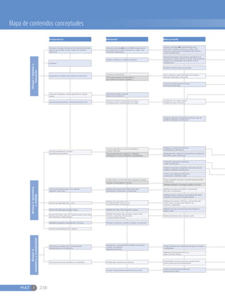 MAT I 238
Mapa de contenidos conceptuales
Recolección de datos (de 1 a 10 elementos),
representación en pictogramas
Recolección y representación de datos: frecuencias
simples. Pictogramas,
diagramas de barras
Conteo: combinaciones simples de
hasta tres por cuatro
Probabilidad: noción de eventos y experimentos.
Cálculo elemental de la probabilidad
Medidas de tendencia central con
datos discretos. Rango
Tablas de frecuencias. Diagramas de barras, circulares
y poligonales
Nociones de eventos probables y no probables Probabilidad: experiencias aleatorias
Conteo: combinaciones simples de tres por tres
Bloque3:
estadísticayprobabilidad
Poliedros y cuerpos de revolución:
características y elementos
Paralelogramos y trapecios: características y elementos.
Perímetro y área. Contrucción
Triángulos: clasificación, perímetro
y área. Construcción
Círculo y circunferencia: elementos,
construcción, perímetro y área
Medidas de longitud: múltiplos y submúltiplos
del metro, conversiones
Medidas de área: múltiplos y submúltiplos del metro
cuadrado, conversiones. Medidas agrarias
Cuerpos geométricos y figuras
geométricas del entorno
Noción de longitud: largo, corto, grande,
pequeño, cerca, lejos
Medidas de longitud: submúltiplos del metro,
estimaciones, mediciones y conversiones
Noción de capacidad: lleno, vacío
Medidas de capacidad: el litro y
sus submúltiplos, conversiones
Medidas de volumen: múltiplos y submúltiplos del
metro cúbico, conversiones. Relación de
volumen y capacidad
Medidas de masa: conversiones entre kilogramo,
gramo y libra
Medida de tiempo: lustro, década y siglo
Medidas de masa: libra, kilogramo y gramo
Medidas de tiempo: días, semanas, meses, horas,
minutos y segundos. Conversiones
Lectura del reloj análogo
Noción de masa-peso: pesado, liviano
Noción de tiempo: ayer, hoy, mañana, tarde, noche, días
de la semana y meses del año
Medidas monetarias: monedas de 1, 5 y 10 cts. Medidas monetarias: monedas y billetes, conversiones
Noción de temperatura: frío, caliente
Cuerpos geométricos: prismas, pirámides y
cuerpos redondos
Figuras geométricas: triángulos, cuadrados,
rectángulos y círculos. Elementos y propiedades
Líneas rectas y curvas. Semirrecta, segmento y ángulo
Ángulos: rectos, agudos y obtusos
Rectas: paralelas, secantes y secantes perpendiculares.
Construcción
Medidas de ángulos: conversión a grados y minutos
Polígonos regulares e irregulares: perímetro, área de
polígonos regulares. Construcción
Bloque2:geometría
ymedida
Preparatoria
Números romanos: lectura y escritura
Plano cartesiano: pares ordenados con números
naturales, decimales y fracciones
Proporcionalidad directa e inversa
entre dos magnitudes
Mitades y dobles en unidades de objetos
Números decimales y fraccionarios: ubicación en la
semirrecta numérica, relación de orden, valor posicional,
operaciones, propiedades de la adición y de la
multiplicación
Números naturales (N) del 0 al 20: relaciones de orden.
Noción de cantidad. Sumas y restas con números
del 0 al 10
Números naturales (N) del 0 al 9999: representación
en la semirrecta numérica, secuencia y orden, valor
posicional, operaciones
Números naturales (N): representación en la
semirrecta numérica, secuencia y orden, valor
posicional, operaciones, propiedades de la adición
y de la multiplicación
Agrupación de objetos de acuerdo a sus atributos
Polígonos regulares e irregulares: perímetro, área de
polígonos regulares. Construcción
Sucesiones: con sumas, restas,
multiplicaciones y divisiones
Patrones: de objetos, cuerpos geométricos, figuras
planas
Secuencias ascendentes y descendentes del 1 al 10
Patrones de objetos y figuras
hasta con dos atributos
Patrones numéricos crecientes con sumas y
multiplicaciones y, decrecientes con restas
Elemental Básica media
Conjunto y subconjunto
Relaciones binarias: correspondencia,
par ordenado. Producto cartesiano
Bloque1:álgebray
funciones
Ubicación
 