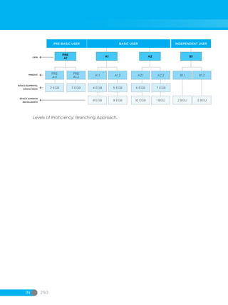 IN 250
Levels of Proficiency: Branching Approach.
PRE
A1.1
2 EGB 3 EGB 4 EGB
8 EGB
5 EGB
9 EGB
6 EGB 7 EGB
10 EGB 1 BGU 2 BGU 3 BGU
PRE
PRE
A1
PRE-BASIC USER INDEPENDENT USERBASIC USER
A1 A2 B1
A1.1 A1.2 A2.1 A2.2 B1.1 B1.2
CEFR
MINEDUC
BÁSICA ELEMENTAL
BÁSICA MEDIA
BÁSICA SUPERIOR
BACHILLERATO
A1.2
 