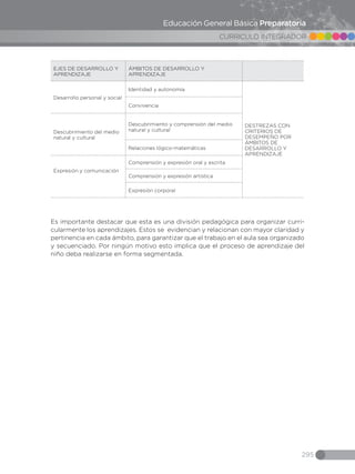 295
CURRICULO INTEGRADOR
Educación General Básica Preparatoria
EJES DE DESARROLLO Y
APRENDIZAJE
ÁMBITOS DE DESARROLLO Y
APRENDIZAJE
Desarrollo personal y social
Identidad y autonomía
DESTREZAS CON
CRITERIOS DE
DESEMPEÑO POR
ÁMBITOS DE
DESARROLLO Y
APRENDIZAJE
Convivencia
Descubrimiento del medio
natural y cultural
Descubrimiento y comprensión del medio
natural y cultural
Relaciones lógico-matemáticas
Expresión y comunicación
Comprensión y expresión oral y escrita
Comprensión y expresión artística
Expresión corporal
Es importante destacar que esta es una división pedagógica para organizar curri-
cularmente los aprendizajes. Estos se evidencian y relacionan con mayor claridad y
pertinencia en cada ámbito, para garantizar que el trabajo en el aula sea organizado
y secuenciado. Por ningún motivo esto implica que el proceso de aprendizaje del
niño deba realizarse en forma segmentada.
 