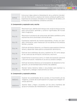 307
CURRICULO INTEGRADOR
Educación General Básica Preparatoria
O.M.1.6.
Comunicar ideas sobre la interpretación de su entorno (recolec-
ción de información) y explicar de manera verbal y/o gráfica (pic-
togramas) los procesos utilizados en la recolección de datos y en
la resolución de problemas cotidianos sencillos.
5. Comprensión y expresión oral y escrita
O.LL.1.1.
Reconocer que, además de la lengua oral, existe la lengua escrita
para comunicarse, aprender y construir significados del mundo
real e imaginario.
O.LL.1.2.
Reconocer la existencia de variaciones del habla castellana como
expresiones de la diversidad cultural del país.
O.LL.1.3.
Expresarse oralmente de manera espontánea y fluida, con clari-
dad y entonación, para interactuar con los demás en los ámbitos
familiar y escolar.
O.LL.1.4.
Disfrutar de textos literarios y no literarios para explorar diversos
temas y desarrollar ideas para la comprensión del entorno.
O.LL.1.5.
Disfrutar de la biblioteca de aula y explorar las TIC como apoyo
en las vivencias de animación a la lectura y escritura.
O.LL.1.6.
Experimentar la escritura como un medio de expresión personal
y de comunicación, mediante el uso de sus propios códigos.
O.LL.1.7.
Disfrutar de textos literarios con el propósito de despertar la ima-
ginación y la sensibilidad lúdica frente a las palabras.
O.LL.1.8.
Recrear textos literarios leídos o escuchados para expresar su
imaginación y dialogar creativamente con ellos.
6. Comprensión y expresión artística
O.ECA.1.1.
Explorar las posibilidades de los sonidos, el movimiento y/o las
imágenes, a través de la participación en juegos que integren di-
versas opciones.
O.ECA.1.4.
Aportar ideas y llegar a acuerdos con los otros miembros del
grupo en procesos de interpretación y creación artística.
 