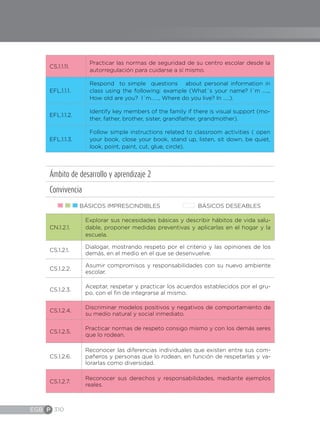 EGB P 310
CS.1.1.11.
Practicar las normas de seguridad de su centro escolar desde la
autorregulación para cuidarse a sí mismo.
EFL.1.1.1.
Respond to simple questions about personal information in
class using the following: example (What´s your name? I´m …..,
How old are you? I´m……, Where do you live? In …..).
EFL.1.1.2.
Identify key members of the family if there is visual support (mo-
ther, father, brother, sister, grandfather, grandmother).
EFL.1.1.3.
Follow simple instructions related to classroom activities ( open
your book, close your book, stand up, listen, sit down, be quiet,
look, point, paint, cut, glue, circle).
Ámbito de desarrollo y aprendizaje 2
Convivencia
BÁSICOS IMPRESCINDIBLES BÁSICOS DESEABLES
CN.1.2.1.
Explorar sus necesidades básicas y describir hábitos de vida salu-
dable, proponer medidas preventivas y aplicarlas en el hogar y la
escuela.
CS.1.2.1.
Dialogar, mostrando respeto por el criterio y las opiniones de los
demás, en el medio en el que se desenvuelve.
CS.1.2.2.
Asumir compromisos y responsabilidades con su nuevo ambiente
escolar.
CS.1.2.3.
Aceptar, respetar y practicar los acuerdos establecidos por el gru-
po, con el fin de integrarse al mismo.
CS.1.2.4.
Discriminar modelos positivos y negativos de comportamiento de
su medio natural y social inmediato.
CS.1.2.5.
Practicar normas de respeto consigo mismo y con los demás seres
que lo rodean.
CS.1.2.6.
Reconocer las diferencias individuales que existen entre sus com-
pañeros y personas que lo rodean, en función de respetarlas y va-
lorarlas como diversidad.
CS.1.2.7.
Reconocer sus derechos y responsabilidades, mediante ejemplos
reales.
 