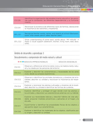 311
CURRICULO INTEGRADOR
Educación General Básica Preparatoria
CS.1.2.8.
Identificar la organización del establecimiento educativo, las perso-
nas que lo componen, las diferentes dependencias y su funciona-
miento.
CS.1.2.9.
Reconocer la existencia de diferentes tipos de familias, destacando
la importancia de valorarlas y respetarlas.
EFL.1.2.1
Recognize familiar words, names, and objects at school (Backpack,
book, chair, eraser, pencil, table, teacher, peer).
EFL.1.2.2
Show understanding of some basic words about ¨MY HOUSE¨ if
there is visual support (bedroom, kitchen, living room, bed, door,
sofa).
Ámbito de desarrollo y aprendizaje 3
Descubrimiento y comprensión del medio natural y cultural
BÁSICOS IMPRESCINDIBLES BÁSICOS DESEABLES
CN.1.3.1.
Observar y diferenciar entre los seres vivos y la materia inerte, natu-
ral y la creada por las personas del entorno.
CN.1.3.2.
Explorar y describir las características y necesidades de los seres
vivos, desde sus propias experiencias.
CN.1.3.3.
Observar e identificar los animales domésticos y silvestres de la lo-
calidad, describir su utilidad y reconocer la importancia de respe-
tarlos.
CN.1.3.4.
Explorar y reconocer las plantas cultivadas y silvestres de la locali-
dad, describir su utilidad e identificar las formas de cuidarlas.
CN.1.3.5.
Explorar, identificar y proteger el lugar donde viven las plantas y
los animales y relacionar sus características externas con su hábitat.
CN.1.3.6.
Explorar sus necesidades básicas y describir hábitos de vida salu-
dable, proponer medidas preventivas y aplicarlas en el hogar y la
escuela.
CN.1.3.7.
Experimentar e identificar las propiedades físicas de los objetos y
agruparlos según sus características.
CN.1.3.8.
Explorar e identificar los materiales de los objetos, clasificarlos por
su origen y describir su utilidad.
 