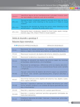 313
CURRICULO INTEGRADOR
Educación General Básica Preparatoria
CS.1.3.7.
Identificar alguna de las manifestaciones culturales (música, comi-
da, festividades y tradición oral) de la localidad.
EFL.1.3.1.
Recognize basic vocabulary related to animals (bird, dog, cat, duck,
fish, frog, tiger) when listening to the sounds or if there is visual
support.
EFL.1.3.2.
Recognize the animals by doing the action when listening to the
animal word …… (actions: fly, jump, swim, run).
EFL.1.3.3.
Recognize basic vocabulary related to food (cake, apple, orange,
banana, egg, milk, chips) if there is visual support.
Ámbito de desarrollo y aprendizaje 4
Relaciones lógico matemáticas
BÁSICOS IMPRESCINDIBLES BÁSICOS DESEABLES
M.1.4.1.
Reconocer los colores primarios: rojo, amarillo y azul; los colores
blanco y negro y los colores secundarios, en objetos del entorno.
M.1.4.2. Reconocer la posición de objetos del entorno: derecha, izquierda.
M.1.4.3. Reconocer la derecha e izquierda en los demás.
M.1.4.4.
Distinguir la ubicación de objetos del entorno según las nociones
arriba/abajo, delante/atrás y encima/debajo.
M.1.4.5.
Reconocer las semejanzas y diferencias entre los objetos del entor-
no de acuerdo a su forma y sus características físicas (color, tamaño
y longitud).
M.1.4.6.
Agrupar colecciones de objetos del entorno según sus característi-
cas físicas: color, tamaño (grande/pequeño), longitud (alto/bajo y
largo/corto).
M.1.4.7.
Discriminar texturas entre objetos del entorno: liso, áspero, suave,
duro, rugoso, delicado.
M.1.4.8.
Describir y reproducir patrones con objetos del entorno por color,
forma, tamaño, longitud o con siluetas de figuras geométricas, soni-
dos y movimientos.
M.1.4.9. Describir y reproducir patrones con cuerpos geométricos.
M.1.4.10.
Describir y construir patrones sencillos agrupando cantidades de
hasta diez elementos.
M.1.4.11.
Establecer relaciones de orden: ‘más que’ y ‘menos que’, entre obje-
tos del entorno.
 