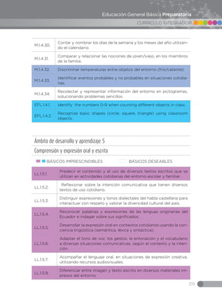 315
CURRICULO INTEGRADOR
Educación General Básica Preparatoria
M.1.4.30.
Contar y nombrar los días de la semana y los meses del año utilizan-
do el calendario.
M.1.4.31.
Comparar y relacionar las nociones de joven/viejo, en los miembros
de la familia.
M.1.4.32. Discriminar temperaturas entre objetos del entorno (frío/caliente).
M.1.4.33.
Identificar eventos probables y no probables en situaciones cotidia-
nas.
M.1.4.34.
Recolectar y representar información del entorno en pictogramas,
solucionando problemas sencillos.
EFL.1.4.1. Identify the numbers 0-9 when counting different objects in class.
EFL.1.4.2.
Recognize basic shapes (circle, square, triangle) using classroom
objects.
Ámbito de desarrollo y aprendizaje 5
Comprensión y expresión oral y escrita
BÁSICOS IMPRESCINDIBLES BÁSICOS DESEABLES
LL.1.5.1.
Predecir el contenido y el uso de diversos textos escritos que se
utilizan en actividades cotidianas del entorno escolar y familiar.
LL.1.5.2.
Reflexionar sobre la intención comunicativa que tienen diversos
textos de uso cotidiano.
LL.1.5.3.
Distinguir expresiones y tonos dialectales del habla castellana para
interactuar con respeto y valorar la diversidad cultural del país.
LL.1.5.4.
Reconocer palabras y expresiones de las lenguas originarias del
Ecuador e indagar sobre sus significados.
LL.1.5.5.
Desarrollar la expresión oral en contextos cotidianos usando la con-
ciencia lingüística (semántica, léxica y sintáctica).
LL.1.5.6.
Adaptar el tono de voz, los gestos, la entonación y el vocabulario
a diversas situaciones comunicativas, según el contexto y la inten-
ción.
LL.1.5.7.
Acompañar el lenguaje oral, en situaciones de expresión creativa,
utilizando recursos audiovisuales.
LL.1.5.8.
Diferenciar entre imagen y texto escrito en diversos materiales im-
presos del entorno.
 