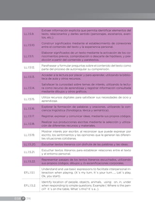 EGB P 316
LL.1.5.9.
Extraer información explícita que permita identificar elementos del
texto, relacionarlos y darles sentido (personajes, escenarios, even-
tos, etc.).
LL.1.5.10.
Construir significados mediante el establecimiento de conexiones
entre el contenido del texto y la experiencia personal.
LL.1.5.11.
Elaborar significados de un texto mediante la activación de los co-
nocimientos previos, comprobación o descarte de hipótesis, y pre-
dicción a partir del contenido y paratextos.
LL.1.5.12.
Parafrasear y formular preguntas sobre el contenido del texto como
parte del proceso de autorregular su comprensión.
LL.1.5.13.
Acceder a la lectura por placer y para aprender, utilizando la biblio-
teca de aula y otros recursos.
LL.1.5.14.
Satisfacer la curiosidad sobre temas de interés, utilizando la lectu-
ra como recurso de aprendizaje y registrar información consultada
mediante dibujos y otros gráficos.
LL.1.5.15.
Utiliza recursos digitales para satisfacer sus necesdades de ocio y
aprendizaje.
LL.1.5.16.
Explorar la formación de palabras y oraciones, utilizando la con-
ciencia lingüística (fonológica, léxica y semántica).
LL.1.5.17. Registrar, expresar y comunicar ideas, mediante sus propios códigos.
LL.1.5.18.
Realizar sus producciones escritas mediante la selección y utiliza-
ción de diferentes recursos y materiales.
LL.1.5.19.
Mostrar interés por escribir, al reconocer que puede expresar por
escrito, los sentimientos y las opiniones que le generan las diferen-
tes situaciones cotidianas.
LL.1.5.20. Escuchar textos literarios con disfrute de las palabras y las ideas.
LL.1.5.21.
Escuchar textos literarios para establecer relaciones entre el texto
y el entorno personal.
LL.1.5.22.
Representar pasajes de los textos literarios escuchados, utilizando
sus propios códigos, dibujos y /o escenificaciones corporales.
EFL.1.5.1.
Understand and use basic expressions to facilitate interpersonal in-
teraction when playing. (It´s my turn, It´s your turn….., Let´s play,
Ok, you start).
EFL.1.5.2.
Identify location of people, objects, animals, using: on, in, under
when responding to simple questions. Example ( Where is the pen-
cil? it´s on the table, What´s this? It´s a…).
 