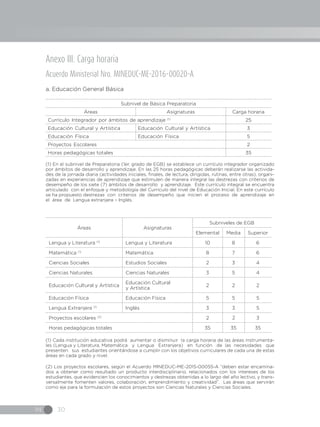 IN 30
Anexo III. Carga horaria
Acuerdo Ministerial Nro. MINEDUC-ME-2016-00020-A
a. Educación General Básica
Subnivel de Básica Preparatoria
Áreas Asignaturas Carga horaria
Currículo Integrador por ámbitos de aprendizaje (1)
25
Educación Cultural y Artística Educación Cultural y Artística 3
Educación Física Educación Física 5
Proyectos Escolares 2
Horas pedagógicas totales 35
(1) En el subnivel de Preparatoria (1er. grado de EGB) se establece un currículo integrador organizado
por ámbitos de desarrollo y aprendizaje. En las 25 horas pedagógicas deberán realizarse las activida-
des de la jornada diaria (actividades iniciales, finales, de lectura, dirigidas, rutinas, entre otras), organi-
zadas en experiencias de aprendizaje que estimulen de manera integral las destrezas con criterios de
desempeño de los siete (7) ámbitos de desarrollo y aprendizaje. Este currículo integral se encuentra
articulado con el enfoque y metodología del Currículo del nivel de Educación Inicial. En este currículo
se ha propuesto destrezas con criterios de desempeño que inicien el proceso de aprendizaje en
el área de Lengua extranjera – Inglés.
Áreas Asignaturas
Subniveles de EGB
Elemental Media Superior
Lengua y Literatura (1)
Lengua y Literatura 10 8 6
Matemática (1)
Matemática 8 7 6
Ciencias Sociales Estudios Sociales 2 3 4
Ciencias Naturales Ciencias Naturales 3 5 4
Educación Cultural y Artística
Educación Cultural
y Artística
2 2 2
Educación Física Educación Física 5 5 5
Lengua Extranjera (1)
Inglés 3 3 5
Proyectos escolares (2)
2 3
Horas pedagógicas totales 35 35 35
(1) Cada institución educativa podrá aumentar o disminuir la carga horaria de las áreas instrumenta-
les (Lengua y Literatura, Matemática y Lengua Extranjera) en función de las necesidades que
presenten sus estudiantes orientándose a cumplir con los objetivos curriculares de cada una de estas
áreas en cada grado y nivel.
(2) Los proyectos escolares, según el Acuerdo MINEDUC-ME-2015-00055-A “deben estar encamina-
dos a obtener como resultado un producto interdisciplinario, relacionados con los intereses de los
estudiantes, que evidencien los conocimientos y destrezas obtenidas a lo largo del año lectivo, y trans-
versalmente fomenten valores, colaboración, emprendimiento y creatividad”. Las áreas que servirán
como eje para la formulación de estos proyectos son Ciencias Naturales y Ciencias Sociales.
2
 