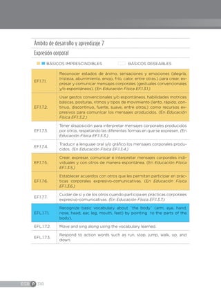 EGB P 318
Ámbito de desarrollo y aprendizaje 7
Expresión corporal
BÁSICOS IMPRESCINDIBLES BÁSICOS DESEABLES
EF.1.7.1.
Reconocer estados de ánimo, sensaciones y emociones (alegría,
tristeza, aburrimiento, enojo, frío, calor, entre otras.) para crear, ex-
presar y comunicar mensajes corporales (gestuales convencionales
y/o espontáneos). (En Educación Física EF.1.3.1.)
EF.1.7.2.
Usar gestos convencionales y/o espontáneos, habilidades motrices
básicas, posturas, ritmos y tipos de movimiento (lento, rápido, con-
tinuo, discontinuo, fuerte, suave, entre otros.) como recursos ex-
presivos para comunicar los mensajes producidos. (En Educación
Física EF.1.3.2.)
EF.1.7.3.
Tener disposición para interpretar mensajes corporales producidos
por otros, respetando las diferentes formas en que se expresen. (En
Educación Física EF.1.3.3.)
EF.1.7.4.
Traducir a lenguaje oral y/o gráfico los mensajes corporales produ-
cidos. (En Educación Física EF.1.3.4.)
EF.1.7.5.
Crear, expresar, comunicar e interpretar mensajes corporales indi-
viduales y con otros de manera espontánea. (En Educación Física
EF.1.3.5.)
EF.1.7.6.
Establecer acuerdos con otros que les permitan participar en prác-
ticas corporales expresivo-comunicativas. (En Educación Física
EF.1.3.6.)
EF.1.7.7.
Cuidar de sí y de los otros cuando participa en prácticas corporales
expresivo-comunicativas. (En Educación Física EF.1.3.7.)
EFL.1.7.1.
Recognize basic vocabulary about ¨the body¨ (arm, eye, hand,
nose, head, ear, leg, mouth, feet) by pointing to the parts of the
body).
EFL.1.7.2. Move and sing along using the vocabulary learned.
EFL.1.7.3.
Respond to action words such as run, stop, jump, walk, up, and
down.
 