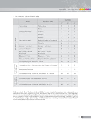 31
Introducción general
b. Bachillerato General Unificado
 
 
Áreas ASIGNATURAS
CURSOS
1.º 2.º 3.º
TRONCOCOMÚN
Matemática Matemática 5 4 3
Ciencias Naturales
Física 3 3 2
Química 2 3 2
Biología 2 2 2
Ciencias Sociales
Historia 3 3 2
Educación para la Ciudadanía 2 2 -
Filosofía 2 2 -
Lengua y Literatura Lengua y Literatura 5 5 2
Lengua Extrajera Inglés 5 5 3
Educación Cultural
y Artística
Educación Cultural
y Artística
2 2 -
Educación Física Educación Física 2 2 2
Módulo interdisciplinar Emprendimiento y Gestión 2 2 2
Horas pedagógicas del tronco común 35 35 20
BACHILLERATO
ENCIENCIAS
Horas adicionales a discreción para Bachillerato en Ciencias(1)
5 5 5
Asignaturas Optativas - - 15
Horas pedagógicas totales del Bachillerato en Ciencias 40 40 40
BACHILLERA-
TOTÈCNICO
Horas adicionales para Bachillerato Técnico 10 10 25
Horas pedagógicas totales del Bachillerato Técnico 45 45 45
(1) En el artículo 31 del Reglamento de la LOEI, en referencia a las horas adicionales a discreción en el
Bachillerato, se dice que las instituciones educativas “pueden incluir asignaturas que consideren per-
tinentes de acuerdo a su Proyecto Educativo Institucional”; cuando no exista una oferta específica, las
instituciones educativas incrementarán la carga horaria de las áreas instrumentales (Lengua y Literatu-
ra, Matemáticas y Lengua Extranjera) y científicas (Ciencias Sociales y Ciencias Naturales) en función
de las necesidades que presenten sus estudiantes.
 