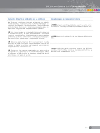 333
CURRICULO INTEGRADOR
Educación General Básica Preparatoria
Elementos del perfil de salida a los que se contribuye Indicadores para la evaluación del criterio
I.1. Tenemos iniciativas creativas, actuamos con pasión,
mente abierta y visión de futuro; asumimos liderazgos au-
ténticos, procedemos con proactividad y responsabilidad
en la toma de decisiones y estamos preparados para en-
frentar los riesgos que el emprendimiento conlleva.
I.2. Nos movemos por la curiosidad intelectual, indagamos
la realidad nacional y mundial, reflexionamos y aplicamos
nuestros conocimientos interdisciplinarios para resolver
problemas en forma colaborativa e interdependiente apro-
vechando todos los recursos e información posibles.
I.3. Sabemos comunicarnos de manera clara en nuestra
lengua y en otras; utilizamos varios lenguajes como el nu-
mérico, el digital, el artístico y el corporal; asumimos con
responsabilidad nuestro discurso.
I.4. Actuamos de manera organizada, con autonomía e
independencia; aplicamos el razonamiento lógico, crítico
y complejo; y practicamos la humildad intelectual en un
aprendizaje a lo largo de la vida.
I.M.1.1.1.Compara y distingue objetos según su color, tama-
ño, longitud, textura y forma en situaciones cotidianas (I.2.)
I.M.1.1.2.Describe la ubicación de los objetos del entorno
(I.3.)
I.M.1.1.3.Construye series utilizando objetos del entorno,
sonidos, movimientos, figuras y cuerpos geométricos y
agrupaciones de elementos (I.1., I.4.)
 
