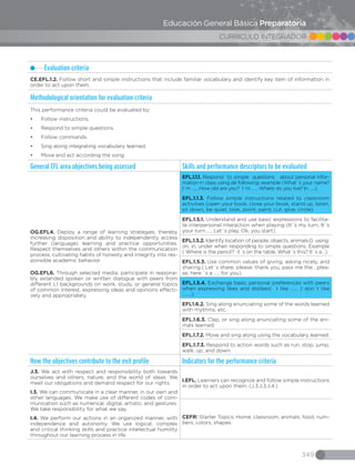 349
CURRICULO INTEGRADOR
Educación General Básica Preparatoria
Evaluation criteria
CE.EFL.1.2. Follow short and simple instructions that include familiar vocabulary and identify key item of information in
order to act upon them.
Methodological orientation for evaluation criteria
This performance criteria could be evaluated by:
•	 Follow instructions.
•	 Respond to simple questions.
•	 Follow commands.
•	 Sing along integrating vocabulary learned.
•	 Move and act according the song.
General EFL area objectives being assessed Skills and performance descriptors to be evaluated
OG.EFL4. Deploy a range of learning strategies, thereby
increasing disposition and ability to independently access
further (language) learning and practice opportunities.
Respect themselves and others within the communication
process, cultivating habits of honesty and integrity into res-
ponsible academic behavior.
OG.EFL6. Through selected media, participate in reasona-
bly extended spoken or written dialogue with peers from
different L1 backgrounds on work, study, or general topics
of common interest, expressing ideas and opinions effecti-
vely and appropriately.
EFL.1.1.1. Respond to simple questions about personal infor-
mation in class using de following: example (What´s your name?
I´m ….., How old are you? I´m……, Where do you live? In …..).
EFL.1.1.3. Follow simple instructions related to classroom
activities (open your book, close your book, stand up, listen,
sit down, be quiet, look, point, paint, cut, glue, circle).
EFL.1.5.1. Understand and use basic expressions to facilita-
te interpersonal interaction when playing (It´s my turn, It´s
your turn….., Let´s play, Ok, you start).
EFL.1.5.2. Identify location of people, objects, animals,0 using:
on, in, under when responding to simple questions. Example
( Where is the pencil? it´s on the table, What´s this? It´s a…).
EFL.1.5.3. Use common values of giving, asking nicely, and
sharing.( Let´s share, please, thank you, pass me the….plea-
se, here ´s a ….. for you).
EFL.1.5.4. Exchange basic personal preferences with peers
when expressing likes and dislikes( I like …… ,I don´t like
……..).
EFL1.6.2. Sing along enunciating some of the words learned
with rhythms, etc.
EFL.1.6.3. Clap, or sing along enunciating some of the ani-
mals learned.
EFL.1.7.2. Move and sing along using the vocabulary learned.
EFL.1.7.3. Respond to action words such as run, stop, jump,
walk, up, and down.
How the objectives contribute to the exit profile Indicators for the performance criteria
J.3. We act with respect and responsibility both towards
ourselves and others, nature, and the world of ideas. We
meet our obligations and demand respect for our rights.
I.3. We can communicate in a clear manner, in our own and
other languages. We make use of different codes of com-
munication such as numerical, digital, artistic, and gestures.
We take responsibility for what we say.
I.4. We perform our actions in an organized manner, with
independence and autonomy. We use logical, complex
and critical thinking skills and practice intellectual humility
throughout our learning process in life.
I.EFL. Learners can recognize and follow simple instructions
in order to act upon them. (J.3.,I.3.,I.4.)
CEFR: Starter Topics: Home, classroom, animals, food, num-
bers, colors, shapes.
 