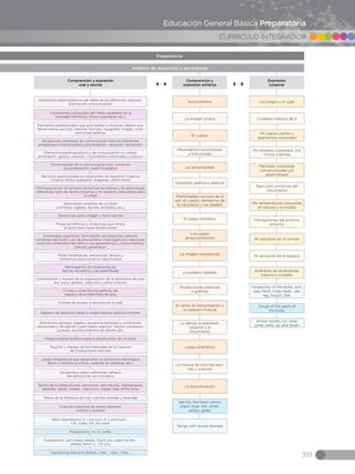 351
CURRICULO INTEGRADOR
Educación General Básica Preparatoria
Elementos paralingüísticos del habla de las diferentes regiones:
entonación, pronunciación
Elementos paratextuales que acompañan a diversos objetos que
tienen textos escritos: soporte, formato, tipografía, imagen, color,
estructura externa
Elementos paralingüísticos y de comunicación no verbal:
entonación, gestos, volumen, movimientos corporales y postura
Recursos audiovisuales en situaciones de expresión creativa
(música, textos grabados, imágenes, entre otros)
Información explícita de un texto
(nombres, lugares, hechos, atributos, etc.)
Pistas semánticas y sintácticas que ofrece
el texto para hacer predicciones
Pistas fonológicas, semánticas, léxicas y
sintácticas para construir significados
Participación en situaciones de
lectura recreativa y de aprendizaje
Comprensión y manejo de la organización de la biblioteca de aula:
por autor, género, colección u otros criterios
Elementos (actores, lugares, secuencia temporal y conectores
temporales y de adición) para relatar eventos, hechos cotidianos,
sucesos, acontecimientos de interés, etc.
Formas de acceso a recursos en la web
Soporte y manejo de los materiales en la creación
de producciones escritas
Fichas u otras formas gráficas de
registro de la biblioteca de aula
Organizadores gráficos para la planificación de un texto
Registro de datos en tablas y organizadores gráficos simples
Diferencias entre imagen y texto escrito
Estrategias cognitivas: formulación de preguntas sobre el
contenido del texto (uso de pronombres interrogativos), relaciones
entre los contenidos del texto y sus experiencias y conocimientos
previos, parafraseo
Situaciones cotidianas de comunicación oral con diferentes
propósitos e interlocutores (conversación, narración, recitación)
Convenciones de la comunicación oral: turnos en
la conversación, ceder la palabra
Participación en situaciones de lectura recreativa y de aprendizaje
(diferentes tipos de textos literarios y no literarios adecuados para
su edad
Expresiones coloquiales del habla castellana de la
localidad (términos, dichos populares, etc.)
Autorretratos
La imagen propia
El cuerpo
Movimientos locomotores
y funcionales
La sensorialidad
Expresión gráfica o plástica
Posibilidades sonoras de la
voz, el cuerpo, elementos de
la naturaleza y los objetos
La imagen compartida
El canto, la interpretación y
la creación musical
Juego dramático
El juego simbólico
La palabra hablada
Producciones plásticas
o gráficas
La danza, la expresión
corporal y el
movimiento
La música de distintas épo-
cas y culturas
La dramatización
Identify the basic colors:
black, blue, red, white,
yellow, green
Songs with words learned
Los juegos
sensoriomotores
Comprensión y expresión
oral y escrita
Expresión
corporal
Comprensión y
expresión artística
Juegos lingüísticos que desarrollan la conciencia fonológica,
léxica y semántica (rimas, cadenas de palabras, etc.)
Vocabulario según diferentes campos
semánticos de uso cotidiano
Textos de la literatura oral: canciones, adivinanzas, trabalenguas,
retahílas, nanas, rondas, villancicos, coplas, loas, entre otros
Textos de la literatura escrita: cuentos, poesías y leyendas
Creación colectiva de textos literarios:
cuentos y poesías
Basic expressions: It´s my turn, It´s your turn...,
Let´s play, Ok, you start
Expressions: Let’s share, please, thank you, pass me the…
please, here’s a... for you
Prepositions: on, in, under
Expressing likes and dislikes: I like… ,I don´t like…
Mensajes corporales
convencionales y/o
espontáneos
Los juegos y el jugar
Ejecución armónica del
movimiento
Mi cuerpo, partes y
segmentos corporales
Percepciones del entorno
próximo
Mis temperaturas corporales
en reposo y actividad
Cuidados básicos de sí
Mi ubicación en el tiempo
Ambiente de aprendizaje,
higiene y cuidado
Vocabulary of the body: arm,
eye, hand, nose, head , ear,
leg, mouth, feet
Songs of the parts of
the body
Action words: run, stop,
jump, walk, up, and down
Mi ubicación en el espacio
Mis estados corporales, mis
ritmos internos
Ámbitos de desarrollo y aprendizaje
Preparatoria
 