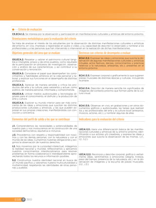 EGB P 360
Criterio de evaluación
CE.ECA.1.2. Se interesa por la observación y participación en manifestaciones culturales y artísticas del entorno próximo.
Orientaciones metodológicas para la evaluación del criterio
Se trata de analizar el interés de los estudiantes por la observación de distintas manifestaciones culturales o artísticas
del entorno, en vivo, impresas o registradas en audio o video, y su capacidad de describir lo observado y nombrar a los
profesionales y a las personas que han intervenido o intervienen en la realización de dichas manifestaciones.
Objetivos generales del área que se evalúan Destrezas con criterios de desempeño a evaluar
OG.ECA.2. Respetar y valorar el patrimonio cultural tangi-
ble e intangible, propio y de otros pueblos, como resultado
de la participación en procesos de investigación, observa-
ción y análisis de sus características, y así contribuir a su
conservación y renovación.
OG.ECA.3. Considerar el papel que desempeñan los cono-
cimientos y habilidades artísticos en la vida personal y la-
boral, y explicar sus funciones en el desempeño de distintas
profesiones.
OG.ECA.5. Apreciar de manera sensible y crítica los pro-
ductos del arte y la cultura, para valorarlos y actuar, como
público, de manera personal, informada y comprometida.
OG.ECA.6. Utilizar medios audiovisuales y tecnologías di-
gitales para el conocimiento, el disfrute y la producción de
arte y cultura.
OG.ECA.8. Explorar su mundo interior para ser más cons-
ciente de las ideas y emociones que suscitan las distintas
producciones culturales y artísticas, y las que pueden ex-
presar en sus propias creaciones, manifestándolas con con-
vicción y conciencia.
ECA.1.3.2. Expresar las ideas y emociones que suscita la ob-
servación de algunas manifestaciones culturales y artísticas
(rituales, actos festivos, danzas, conocimientos y prácticas
relativos a la naturaleza, artesanías, etc.), presentes en el
entorno próximo.
ECA.1.3.3. Expresar corporal o gráficamente lo que sugieren
piezas musicales de distintas épocas y culturas, incluyendo
la propia.
ECA.1.3.4. Describir de manera sencilla los significados de
imágenes del contexto próximo que forman parte de la cul-
tura visual.
ECA.1.3.5. Observar, en vivo, en grabaciones y en otros do-
cumentos gráficos y audiovisuales, las tareas que realizan
los y las profesionales del arte y la cultura local (artesanos,
músicos, actores, etc.), y nombrar algunas de ellas.
Elementos del perfil de salida a los que se contribuye Indicadores para la evaluación del criterio
J.1. Comprendemos las necesidades y potencialidades de
nuestro país y nos involucramos en la construcción de una
sociedad democrática, equitativa e inclusiva.
J.3. Procedemos con respeto y responsabilidad con noso-
tros y con las demás personas, con la naturaleza y con el
mundo de las ideas. Cumplimos nuestras obligaciones y exi-
gimos la observación de nuestros derechos.
I.2. Nos movemos por la curiosidad intelectual, indagamos
la realidad nacional y mundial, reflexionamos y aplicamos
nuestros conocimientos interdisciplinarios para resolver
problemas en forma colaborativa e interdependiente apro-
vechando todos los recursos e información posibles.
S.2. Construimos nuestra identidad nacional en busca de
un mundo pacífico y valoramos nuestra multiculturalidad y
multietnicidad, respetando las identidades de otras perso-
nas y pueblos.
I.ECA.1.2.1. Hace una diferenciación básica de las manifes-
taciones culturales y artísticas de su entorno próximo, iden-
tificando a sus actores y/o creadores, y expresa las ideas y
emociones que suscita la observación de las mismas. (J.1.,
I.2., S.2.)
I.ECA.1.2.2. Reconoce y describe corporal, gráfica o verbal-
mente ideas, sentimientos o emociones (alegría, tristeza,
paso del tiempo, presencia de la naturaleza, etc.) en la ob-
servación de imágenes y la escucha de piezas musicales.
(I.2., J.3.)
 