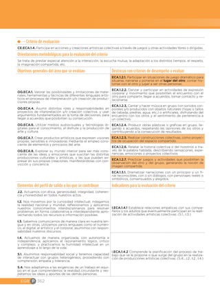 EGB P 362
Criterio de evaluación
CE.ECA.1.4. Participa en acciones y creaciones artísticas colectivas a través de juegos y otras actividades libres o dirigidas.
Orientaciones metodológicas para la evaluación del criterio
Se trata de prestar especial atención a la interacción, la escucha mutua, la adaptación a los distintos tiempos, el respeto,
la imaginación compartida, etc.
Objetivos generales del área que se evalúan Destrezas con criterios de desempeño a evaluar
OG.ECA.1. Valorar las posibilidades y limitaciones de mate-
riales, herramientas y técnicas de diferentes lenguajes artís-
ticos en procesos de interpretación y/o creación de produc-
ciones propias.
OG.ECA.4. Asumir distintos roles y responsabilidades en
proyectos de interpretación y/o creación colectiva, y usar
argumentos fundamentados en la toma de decisiones, para
llegar a acuerdos que posibiliten su consecución.
OG.ECA.6. Utilizar medios audiovisuales y tecnologías di-
gitales para el conocimiento, el disfrute y la producción de
arte y cultura.
OG.ECA.7. Crear productos artísticos que expresen visiones
propias, sensibles e innovadoras mediante el empleo cons-
ciente de elementos y principios del arte.
OG.ECA.8. Explorar su mundo interior para ser más cons-
ciente de las ideas y emociones que suscitan las distintas
producciones culturales y artísticas, y las que pueden ex-
presar en sus propias creaciones, manifestándolas con con-
vicción y conciencia.
ECA.1.2.1. Participar en situaciones de juego dramático para
situarse, narrarse y ponerse en el lugar del otro; contar his-
torias con el otro y jugar a ser otras personas.
ECA.1.2.2. Danzar y participar en actividades de expresión
corporal y movimiento que posibiliten el encuentro con el
otro para compartir, llegar a acuerdos, tomar contacto y re-
lacionarse.
ECA.1.2.3. Cantar y hacer música en grupo con sonidos cor-
porales y/o producidos con objetos naturales (hojas o tallos
de cebada, piedras, agua, etc.) o artificiales, disfrutando del
encuentro con los otros y el sentimiento de pertenencia a
un colectivo.
ECA.1.2.4. Producir obras plásticas o gráficas en grupo, lle-
gando a acuerdos, respetando las opiniones de los otros y
contribuyendo a la consecución de resultados.
ECA.1.2.5. Realizar construcciones colectivas, como proyec-
tos de ocupación del espacio compartido.
ECA.1.2.6. Relatar la historia colectiva o del nosotros a tra-
vés de la palabra hablada, describiendo sensaciones, expe-
riencias, emociones o proyectos colectivos.
ECA.1.2.7. Practicar juegos y actividades que posibiliten la
observación del otro y del grupo, generando la noción de
imagen compartida.
ECA.1.3.1. Dramatizar narraciones con un principio y un fi-
nal reconocibles, con o sin diálogos, con personajes reales o
simbólicos, consensuados y elegidos.
Elementos del perfil de salida a los que se contribuye Indicadores para la evaluación del criterio
J.2. Actuamos con ética, generosidad, integridad, coheren-
cia y honestidad en todos nuestros actos.
I.2. Nos movemos por la curiosidad intelectual, indagamos
la realidad nacional y mundial, reflexionamos y aplicamos
nuestros conocimientos interdisciplinarios para resolver
problemas en forma colaborativa e interdependiente apro-
vechando todos los recursos e información posibles.
I.3. Sabemos comunicarnos de manera clara en nuestra len-
gua y en otras, utilizamos varios lenguajes como el numéri-
co, el digital, el artístico y el corporal; asumimos con respon-
sabilidad nuestros discursos.
I.4. Actuamos de manera organizada, con autonomía e
independencia; aplicamos el razonamiento lógico, crítico
y complejo; y practicamos la humildad intelectual en un
aprendizaje a lo largo de la vida.
S.1. Asumimos responsabilidad social y tenemos capacidad
de interactuar con grupos heterogéneos, procediendo con
comprensión, empatía y tolerancia.
S.4. Nos adaptamos a las exigencias de un trabajo en equi-
po en el que comprendemos la realidad circundante y res-
petamos las ideas y aportes de las demás personas.
I.ECA.1.4.1 Establece relaciones empáticas con sus compa-
ñeros y los adultos que eventualmente participan en la reali-
zación de actividades artísticas colectivas. (S.1., I.3.)
I.ECA.1.4.2 Comprende la planificación del proceso de tra-
bajo que se le propone o que surge del grupo en la realiza-
ción de producciones artísticas colectivas. (S.4., J.2., I.2., I.4.)
 