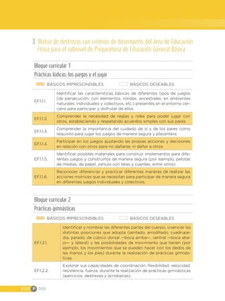 EGB P 368
3. Matriz de destrezas con criterios de desempeño del área de Educación
Física para el subnivel de Preparatoria de Educación General Básica
Bloque curricular 1
Prácticas lúdicas: los juegos y el jugar
BÁSICOS IMPRESCINDIBLES BÁSICOS DESEABLES
EF.1.1.1.
Identificar las características básicas de diferentes tipos de juegos
(de persecución, con elementos, rondas, ancestrales, en ambientes
naturales, individuales y colectivos, etc.) presentes en el entorno cer-
cano para participar y disfrutar de ellos.
EF.1.1.2.
Comprender la necesidad de reglas y roles para poder jugar con
otros, estableciendo y respetando acuerdos simples con sus pares
EF.1.1.3.
Comprender la importancia del cuidado de sí y de los pares como
requisito para jugar los juegos de manera segura y placentera.
EF.1.1.4.
Participar en los juegos ajustando las propias acciones y decisiones
en relación con otros para no dañarse, ni dañar a otros.
EF.1.1.5.
Identificar posibles materiales para construir implementos para dife-
rentes juegos y construirlos de manera segura (por ejemplo, pelotas
de medias, de papel, zancos con latas y cuerdas, entre otros).
EF.1.1.6.
Reconocer, diferenciar y practicar diferentes maneras de realizar las
acciones motrices que se necesitan para participar de manera segura
en diferentes juegos individuales y colectivos.
Bloque curricular 2
Prácticas gimnásticas
BÁSICOS IMPRESCINDIBLES BÁSICOS DESEABLES
EF.1.2.1.
Identificar y nombrar las diferentes partes del cuerpo, vivenciar las
distintas posiciones que adopta (sentado, arrodillado, cuadrupe-
dia, parado, de cúbico dorsal —boca arriba—, ventral —boca aba-
jo— y lateral) y las posibilidades de movimiento que tienen (por
ejemplo, los movimientos que se pueden hacer con los dedos de
las manos y los pies) durante la realización de prácticas gimnás-
ticas.
EF.1.2.2.
Explorar sus capacidades de coordinación, flexibilidad, velocidad,
resistencia, fuerza, durante la realización de prácticas gimnásticas
(ejercicios, destrezas y acrobacias).
 