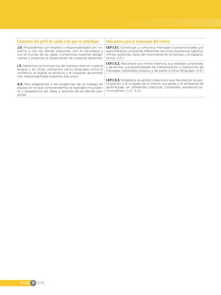 Elementos del perfil de salida a los que se contribuye Indicadores para la evaluación del criterio
J.3. Procedemos con respeto y responsabilidad con no-
sotros y con las demás personas, con la naturaleza y
con el mundo de las ideas. Cumplimos nuestras obliga-
ciones y exigimos la observación de nuestros derechos.
I.3. Sabemos comunicarnos de manera clara en nuestra
lengua y en otras, utilizamos varios lenguajes como el
numérico, el digital, el artístico y el corporal; asumimos
con responsabilidad nuestros discursos.
S.4. Nos adaptamos a las exigencias de un trabajo en
equipo en el que comprendemos la realidad circundan-
te y respetamos las ideas y aportes de las demás per-
sonas.
I.EF.1.3.1. Construye y comunica mensajes (convencionales y/o
espontáneos) utilizando diferentes recursos expresivos (gestos,
ritmos, posturas, tipos de movimiento en el tiempo y el espacio,
otros). (I.3.)
I.EF.1.3.2. Reconoce sus ritmos internos, sus estados corporales
y de ánimo, sus posibilidades de interpretación y traducción de
mensajes corporales propios y de pares a otros lenguajes. (I.3.)
I.EF.1.3.3. Establece acuerdos colectivos que favorezcan la par-
ticipación y el cuidado de sí mismo, sus pares y el ambiente de
aprendizaje, en diferentes prácticas corporales expresivo-co-
municativas. (J.3., S.4.)
EGB P 376
 