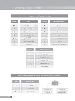 IN 36
¿Qué significan los códigos del currículo?
ECA
EF
CN
LL
EFL
CS
M
Educación Cultural y Artística
Educación Física
Ciencias Naturales
Lengua y Literatura
English as a
Foreign Language
Ciencias Sociales
Matemática
Código Área
Descripción de codificación del currículo
B
F
Q
H
EC
F
EG
Biología
Física
Química
Historia
Educación para la Ciudadanía
Filosofía
Emprendimiento y Gestión
Código Asignatura/Módulo
Preparatoria
Básica Elemental
Básica Media
Básica Superior
Bachillerato
1
2
3
4
5
Código Subnivel y nivel
Justicia
Innovación
Solidaridad
J.
I.
S.
Código Valor del perfil
La inicial del
valor del perfil
(Justicia)
Número de
elemento del
valor del perfil
J. 1.
ej.
Estructura de codificación del perfil de salida del Bachillerato ecuatoriano
 