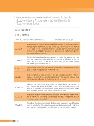 EGB E 388
3. Matriz de destrezas con criterios de desempeño del área de
Educación Cultural y Artística para el subnivel Elemental de
Educación General Básica
Bloque curricular 1
El yo: la identidad
BÁSICOS IMPRESCINDIBLES BÁSICOS DESEABLES
ECA.2.1.1.
Experimentar con las posibilidades del color y del gesto espon-
táneo al plasmar la silueta del cuerpo, y las huellas de las manos
y los pies sobre soportes diversos (papel, cartón, cartulina), de
diferentes medidas, y sirviéndose de distintos materiales (pintu-
ra, arcilla, plantas, etc.).
ECA.2.1.2.
Definir la individualidad incorporando todos los elementos que
se crean necesarios (un anillo en las manos, una flor en el pecho,
una cara sin rostro, un pie verde y otro azul, etc.) a las represen-
taciones gráficas del cuerpo.
ECA.2.1.3.
Reflexionar sobre los resultados obtenidos al representar el pro-
pio cuerpo y exponerlos de forma oral.
ECA.2.1.4.
Experimentar la percepción de olores, sonidos, sabores y textu-
ras por medio de juegos sensoriales, en los que se adivine qué
es lo que se saborea, se huele, se oye o se toca.
ECA.2.1.5.
Recrear percepciones sensoriales por medio del movimiento y la
representación visual y sonora, sirviéndose de sinestesias como:
pintar lo amargo, tocar lo dulce, poner sonido a lo rugoso, darle
movimiento al color rojo, bailar una pintura, etc.
ECA.2.1.6.
Explorar las posibilidades del cuerpo en movimiento en respues-
ta a estímulos diversos (recorridos, relatos, imágenes, piezas
musicales, sonidos, etc.).
ECA.2.1.7.
Nombrar las características de texturas naturales y artificiales,
como resultado de un proceso de exploración visual y táctil, y
recrear sus posibilidades en la invención de texturas nuevas.
 