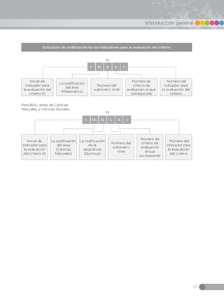 39
Introducción general
Estructura de codificación de los indicadores para la evaluación del criterio
Inicial de
indicador para
la evaluación del
criterio (I)
Número del
indicador para
la evaluación del
criterio
La codificación
del área
(Matemática)
Número de
criterio de
evaluación al que
corresponde
Número del
subnivel o nivel
Inicial de
indicador para
la evaluación
del criterio (I)
Número del
indicador para
la evaluación
del criterio
La codificación
del área
(Ciencias
Naturales)
Número de
criterio de
evaluación
al que
corresponde
La codificación
de la
asignatura
(Química)
Número del
subnivel o
nivel
ej.
ej.
I. M. 3. 2. 1.
I. CN. Q. 5. 3. 1.
Para BGU, áreas de Ciencias
Naturales y Ciencias Sociales
 