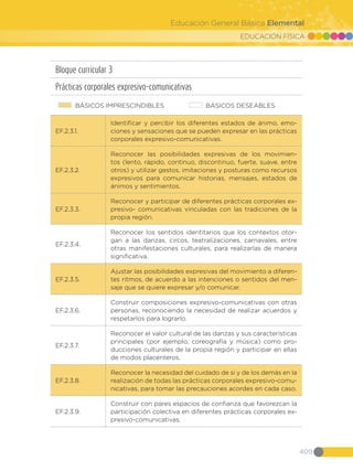 EDUCACIÓN FÍSICA
409
Educación General Básica Elemental
Bloque curricular 3
Prácticas corporales expresivo-comunicativas
BÁSICOS IMPRESCINDIBLES BÁSICOS DESEABLES
EF.2.3.1.
Identificar y percibir los diferentes estados de ánimo, emo-
ciones y sensaciones que se pueden expresar en las prácticas
corporales expresivo-comunicativas.
EF.2.3.2.
Reconocer las posibilidades expresivas de los movimien-
tos (lento, rápido, continuo, discontinuo, fuerte, suave, entre
otros) y utilizar gestos, imitaciones y posturas como recursos
expresivos para comunicar historias, mensajes, estados de
ánimos y sentimientos.
EF.2.3.3.
Reconocer y participar de diferentes prácticas corporales ex-
presivo- comunicativas vinculadas con las tradiciones de la
propia región.
EF.2.3.4.
Reconocer los sentidos identitarios que los contextos otor-
gan a las danzas, circos, teatralizaciones, carnavales, entre
otras manifestaciones culturales, para realizarlas de manera
significativa.
EF.2.3.5.
Ajustar las posibilidades expresivas del movimiento a diferen-
tes ritmos, de acuerdo a las intenciones o sentidos del men-
saje que se quiere expresar y/o comunicar.
EF.2.3.6.
Construir composiciones expresivo-comunicativas con otras
personas, reconociendo la necesidad de realizar acuerdos y
respetarlos para lograrlo.
EF.2.3.7.
Reconocer el valor cultural de las danzas y sus características
principales (por ejemplo, coreografía y música) como pro-
ducciones culturales de la propia región y participar en ellas
de modos placenteros.
EF.2.3.8.
Reconocer la necesidad del cuidado de sí y de los demás en la
realización de todas las prácticas corporales expresivo-comu-
nicativas, para tomar las precauciones acordes en cada caso.
EF.2.3.9.
Construir con pares espacios de confianza que favorezcan la
participación colectiva en diferentes prácticas corporales ex-
presivo-comunicativas.
 