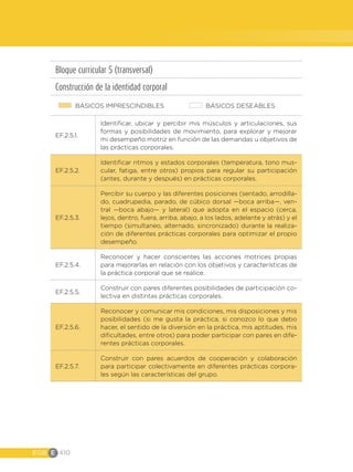 EGB E 410
Bloque curricular 5 (transversal)
Construcción de la identidad corporal
BÁSICOS IMPRESCINDIBLES BÁSICOS DESEABLES
EF.2.5.1.
Identificar, ubicar y percibir mis músculos y articulaciones, sus
formas y posibilidades de movimiento, para explorar y mejorar
mi desempeño motriz en función de las demandas u objetivos de
las prácticas corporales.
EF.2.5.2.
Identificar ritmos y estados corporales (temperatura, tono mus-
cular, fatiga, entre otros) propios para regular su participación
(antes, durante y después) en prácticas corporales.
EF.2.5.3.
Percibir su cuerpo y las diferentes posiciones (sentado, arrodilla-
do, cuadrupedia, parado, de cúbico dorsal —boca arriba—, ven-
tral —boca abajo— y lateral) que adopta en el espacio (cerca,
lejos, dentro, fuera, arriba, abajo, a los lados, adelante y atrás) y el
tiempo (simultaneo, alternado, sincronizado) durante la realiza-
ción de diferentes prácticas corporales para optimizar el propio
desempeño.
EF.2.5.4.
Reconocer y hacer conscientes las acciones motrices propias
para mejorarlas en relación con los objetivos y características de
la práctica corporal que se realice.
EF.2.5.5.
Construir con pares diferentes posibilidades de participación co-
lectiva en distintas prácticas corporales.
EF.2.5.6.
Reconocer y comunicar mis condiciones, mis disposiciones y mis
posibilidades (si me gusta la práctica, si conozco lo que debo
hacer, el sentido de la diversión en la práctica, mis aptitudes, mis
dificultades, entre otros) para poder participar con pares en dife-
rentes prácticas corporales.
EF.2.5.7.
Construir con pares acuerdos de cooperación y colaboración
para participar colectivamente en diferentes prácticas corpora-
les según las características del grupo.
 
