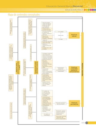 EDUCACIÓN FÍSICA
Educación General Básica Elemental
Tipos de juegos,
modos de agrupar
juegos (ej. Según
la cantidad de
participantes)
Construcción y
acuerdo de reglas
Acciones motrices
en relación al
objetivo, modos de
optimizar
Roles de los
participantes,
cooperar y oponerse
Juegos en
ambientes naturales
Lógica del juego
Objetivo y
ccaracterística del
juego
Cuidado de sí y de
los pares
Diferencias
Los Juegos
El Jugar
Prácticas
lúdicas
Los gestos, posturas
y las imitaciones
como recursos para
construir, comunicar,
y expresar mensajes,
estados de ánimo
Recursos
expresivos-
comunicativos
(historias, mensajes,
la mímica,
teatralización, entre
otras)
Sensaciones,
estados de
ánimo, y emociones
como constituyentes
de los sujetos
Posibilidades
expresivas del
movimiento, lento,
rápido, continuo,
discontinuo, fuerte,
suave
Ajustes rítmicos
individuales y con
otros en bailes/
danzas
El cuidado de
sí y de los otros
en la realización
de ejercicios y
ctividades
Combinaciones
entre habilidades
motrices básicas
y destreza,
creación de
combinaciones en
esquemas sencillos
(coreografías)
Destrezas y
acrobacias
individuales y con
otros, demandas
motoras Percepción, apoyos,
zonas de contacto,
contracciones, y
relajaciones
Posiciones invertidas
y elevación del
centro de gravedad
Posibilidades
expresivas-
comunicativas de la
corporeidad
Prácticas
corporales
expresivo-
comunicativas
Ejecución armónica
del movimiento
El cuerpo en
movimiento
Prácticas
gimnásticas
Micuerpo,partesysegmentos
corporales,percepcióndemis
músculosyarticulaciones
Practicascorporalesconotros,
misposibilidadesdeparticipación
Lasprácticascorporalesyyo
Misritmoscorporales,percepción
delamodificaciónenellos
Posturas,laimportanciadela
concienciacorporal
Micuerpoenelespacioytiempo
(sincronización)
Lasprácticascorporalesenel
medioambiente,posibilidades,
disfruteeimportanciadesu
cuidado
Posicionesdemicuerpo,ejesy
planoscorporalesenelespacio
Manerassaludablesdeparticipar
Misestadoscorporales,
temperatura,tonomuscular,
fatigacorporal
Cuidadosyprevenciones
necesariasenlarealizaciónde
prácticascorporales
Construccióndela
identidadcorporal
Relaciónentre
prácticascorporales
ysalud
Prácticascorporales
425
Mapa de contenidos conceptuales
 