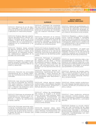 EDUCACIÓN CULTURAL Y ARTÍSTICA
53
Introducción
BACHILLERATO
GENERAL UNIFICADO
MEDIA SUPERIOR
O.ECA.3.1. Observar el uso de algu-
nos materiales y técnicas en obras
artísticas de distintas características,
y aplicarlos en creaciones propias.
O.ECA.4.1. Comparar las posibilida-
des que ofrecen diversos materiales
y técnicas de los diferentes lenguajes
artísticos en procesos de interpreta-
ción y/o creación individual y colec-
tiva.
OG.ECA.1. Valorar las posibilidades y li-
mitaciones de materiales, herramientas
y técnicas de diferentes lenguajes ar-
tísticos en procesos de interpretación
y/o creación de producciones propias.
O.ECA.3.2. Explicar algunas caracte-
rísticas del patrimonio cultural, tan-
gible e intangible, propio y de otros
pueblos, a partir de la observación
y el análisis de sus características; y
colaborar en su conservación y re-
novación.
O.ECA.4.2. Participar en la renova-
ción del patrimonio cultural, tangible
e intangible, mediante la creación de
productos culturales y artísticos en
los que se mezclan elementos de lo
ancestral y lo contemporáneo.
OG.ECA.2. Respetar y valorar el patri-
monio cultural tangible e intangible,
propio y de otros pueblos, como resul-
tado de la participación en procesos de
investigación, observación y análisis de
sus características, y así contribuir a su
conservación y renovación.
O.ECA.3.3. Realizar tareas propias
de algunas profesiones del mundo
del arte y la cultura, a través de la
participación en pequeños proyec-
tos colaborativos realizados en la
escuela o la comunidad.
O.ECA.4.3. Explicar el papel que des-
empeñan los conocimientos y las ha-
bilidades artísticas en la vida de las
personas, como recursos para el ocio
y para el ejercicio de distintas profe-
siones.
OG.ECA.3. Considerar   el papel que
desempeñan los conocimientos y ha-
bilidades artísticos en la vida personal
y laboral, y explicar sus funciones en el
desempeño de distintas profesiones.
O.ECA.3.4. Programar y realizar pe-
queños proyectos culturales o artís-
ticos asumiendo distintos roles en su
diseño y desarrollo.
O.ECA.4.4. Participar en proyectos
de creación colectiva demostran-
do respeto por las ideas y formas
de expresión propias y ajenas, y to-
mar conciencia, como miembro del
grupo, del enriquecimiento que se
produce con las aportaciones de los
demás.
OG.ECA.4. Asumir distintos roles y res-
ponsabilidades en proyectos de inter-
pretación y/o creación colectiva, y usar
argumentos fundamentados en la toma
de decisiones, para llegar a acuerdos
que posibiliten su consecución.
O.ECA.3.5. Describir las principales
características de un amplio reper-
torio de manifestaciones artísticas y
culturales.
O.ECA.4.5. Reconocer algunas ca-
racterísticas significativas de even-
tos culturales y obras artísticas de
distintos estilos, y utilizar la termino-
logía apropiada para describirlos y
comentarlos.
OG.ECA.5. Apreciar de manera sensi-
ble y crítica los productos del arte y la
cultura, para valorarlos y actuar, como
público, de manera personal, informa-
da y comprometida.
O.ECA.3.6. Usar recursos tecnológi-
cos para la búsqueda de informa-
ción sobre eventos y producciones
culturales y artísticas, y para la crea-
ción y difusión de productos sono-
ros, visuales o audiovisuales.
O.ECA.4.6. Utilizar algunos medios
audiovisuales y tecnologías digitales
para el conocimiento, producción y
disfrute del arte y la cultura.
OG.ECA.6. Utilizar medios audiovisua-
les y tecnologías digitales para el cono-
cimiento, el disfrute y la producción de
arte y cultura.
O.ECA.3.7. Participar en procesos de
interpretación y creación visual, cor-
poral y/o sonora, individuales y co-
lectivos, y valorar las aportaciones
propias y ajenas.
O.ECA.4.7. Utilizar las posibilidades
del cuerpo, la imagen y el sonido
como recursos para expresar ideas
y sentimientos, enriqueciendo sus
posibilidades de comunicación, con
respeto por las distintas formas de
expresión y autoconfianza en las
producciones propias.
OG.ECA.7. Crear productos artísticos
que expresen visiones propias, sensi-
bles e innovadoras, mediante el empleo
consciente de elementos y principios
del arte.
O.ECA.3.8. Formular opiniones acer-
ca de las manifestaciones culturales
y artísticas, demostrando el conoci-
miento que se tiene de las mismas y
el grado de disfrute o rechazo que
cada una suscita.
O.ECA.4.8. Exponer ideas, senti-
mientos y puntos de vista personales
sobre distintas manifestaciones cul-
turales y artísticas, propias y ajenas.
OG.ECA.8. Explorar su mundo interior
para ser más consciente de las ideas
y emociones que suscitan las distintas
producciones culturales y artísticas, y
las que pueden expresar en sus propias
creaciones, manifestándolas con con-
vicción y conciencia.
 