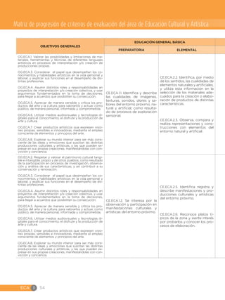 ECA I 54
OBJETIVOS GENERALES
EDUCACIÓN GENERAL BÁSICA
PREPARATORIA ELEMENTAL
OG.ECA.1. Valorar las posibilidades y limitaciones de ma-
teriales, herramientas y técnicas de diferentes lenguajes
artísticos en procesos de interpretación y/o creación de
producciones propias.
OG.ECA.3. Considerar  el papel que desempeñan los co-
nocimientos y habilidades artísticos en la vida personal y
laboral, y explicar sus funciones en el desempeño de dis-
tintas profesiones.
OG.ECA.4. Asumir distintos roles y responsabilidades en
proyectos de interpretación y/o creación colectiva, y usar
argumentos fundamentados en la toma de decisiones,
para llegar a acuerdos que posibiliten su consecución.
OG.ECA.5. Apreciar de manera sensible y crítica los pro-
ductos del arte y la cultura, para valorarlos y actuar, como
público, de manera personal, informada y comprometida.
OG.ECA.6. Utilizar medios audiovisuales y tecnologías di-
gitales para el conocimiento, el disfrute y la producción de
arte y cultura.
OG.ECA.7. Crear productos artísticos que expresen visio-
nes propias, sensibles e innovadoras, mediante el empleo
consciente de elementos y principios del arte.
OG.ECA.8. Explorar su mundo interior para ser más cons-
ciente de las ideas y emociones que suscitan las distintas
producciones culturales y artísticas, y las que pueden ex-
presar en sus propias creaciones, manifestándolas con con-
vicción y conciencia.
CE.ECA.1.1. Identifica y describe
las cualidades de imágenes,
texturas, sonidos, olores y sa-
bores del entorno próximo, na-
tural y artificial, como resulta-
do de procesos de exploración
sensorial.
CE.ECA.2.2. Identifica, por medio
de los sentidos, las cualidades de
elementos naturales y artificiales,
y utiliza esta información en la
selección de los materiales ade-
cuados para la creación o elabo-
ración de productos de distintas
características.
CE.ECA.2.3. Observa, compara y
realiza representaciones y cons-
trucciones con elementos del
entorno natural y artificial.
OG.ECA.2. Respetar y valorar el patrimonio cultural tangi-
ble e intangible, propio y de otros pueblos, como resultado
de la participación en procesos de investigación, observa-
ción y análisis de sus características, y así contribuir a su
conservación y renovación.
OG.ECA.3. Considerar  el papel que desempeñan los co-
nocimientos y habilidades artísticos en la vida personal y
laboral, y explicar sus funciones en el desempeño de dis-
tintas profesiones.
OG.ECA.4. Asumir distintos roles y responsabilidades en
proyectos de interpretación y/o creación colectiva, y usar
argumentos fundamentados en la toma de decisiones,
para llegar a acuerdos que posibiliten su consecución.
OG.ECA.5. Apreciar de manera sensible y crítica los pro-
ductos del arte y la cultura, para valorarlos y actuar, como
público, de manera personal, informada y comprometida.
OG.ECA.6. Utilizar medios audiovisuales y tecnologías di-
gitales para el conocimiento, el disfrute y la producción de
arte y cultura.
OG.ECA.7. Crear productos artísticos que expresen visio-
nes propias, sensibles e innovadoras, mediante el empleo
consciente de elementos y principios del arte.
OG.ECA.8. Explorar su mundo interior para ser más cons-
ciente de las ideas y emociones que suscitan las distintas
producciones culturales y artísticas, y las que pueden ex-
presar en sus propias creaciones, manifestándolas con con-
vicción y conciencia.
CE.ECA.1.2. Se interesa por la
observación y participación en
manifestaciones culturales y
artísticas del entorno próximo.
CE.ECA.2.5. Identifica registra y
describe manifestaciones y pro-
ducciones culturales y artísticas
del entorno próximo.
CE.ECA.2.6. Reconoce platos tí-
picos de la zona y siente interés
por probarlos y conocer los pro-
cesos de elaboración.
Matriz de progresión de criterios de evaluación del área de Educación Cultural y Artística
 