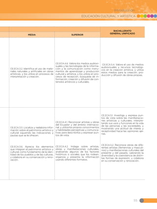 EDUCACIÓN CULTURAL Y ARTÍSTICA
55
Introducción
BACHILLERATO
GENERAL UNIFICADO
MEDIA SUPERIOR
CE.ECA.3.2. Identifica el uso de mate-
riales naturales y artificiales en obras
artísticas, y los utiliza en procesos de
interpretación y creación.
CE.ECA.4.6. Valora los medios audiovi-
suales y las tecnologías de la informa-
ción y la comunicación como instru-
mentos de aprendizaje y producción
cultural y artística, y los utiliza en pro-
cesos de recepción, búsqueda de in-
formación, creación y difusión de con-
tenidos artísticos y culturales.
CE.ECA.5.4. Valora el uso de medios
audiovisuales y recursos tecnológi-
cos en la creación artística, y utiliza
estos medios para la creación, pro-
ducción y difusión de obras propias.
CE.ECA.3.3. Localiza y reelabora infor-
mación sobre el patrimonio artístico y
cultural siguiendo las indicaciones y
pautas que se le ofrecen.
CE.ECA.3.6. Aprecia los elementos
que integran el patrimonio artístico y
cultural, como fundamento de la iden-
tidad de los pueblos y de las culturas,
y colabora en su conservación y reno-
vación.
CE.ECA.4.1. Reconocer artistas y obras
del Ecuador y del ámbito internacio-
nal, y utiliza los propios conocimientos
y habilidades perceptivas y comunica-
tivas para describirlos y expresar pun-
tos de vista.
CE.ECA.4.2. Indaga sobre artistas,
obras y manifestaciones culturales,
analizando algunos de los factores
históricos o sociales que los rodean;
organiza y presenta la información
usando diferentes formatos.
CE.ECA.5.1. Investiga y expresa pun-
tos de vista sobre las manifestacio-
nes artísticas y culturales, interpre-
tando sus usos y funciones en la vida
de las personas y las sociedades, y
mostrando una actitud de interés y
receptividad hacia las opiniones aje-
nas.
CE.ECA.5.2. Reconoce obras de dife-
rentes artistas (femeninas y masculi-
nos) y manifestaciones culturales del
presente y del pasado, valorando la
diversidad y la coexistencia de distin-
tas formas de expresión, y colabora
en su conservación y renovación.
 