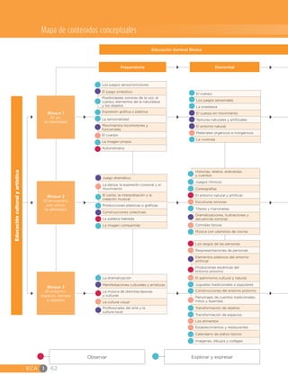 ECA I 62
Mapa de contenidos conceptuales
Educaciónculturalyartística
Bloque 1
El yo:
la identidad
Preparatoria Elemental
Bloque 2
El encuentro
con otros:
la alteridad
Bloque 3
El entorno:
espacio, tiempo
y objetos
Observar Explorar y expresar
Los juegos sensoriomotores
El juego simbólico
Posibilidades sonoras de la voz, el
cuerpo, elementos de la naturaleza
y los objetos
Expresión gráfica o plástica
La sensorialidad
Movimientos locomotores y
funcionales
El cuerpo
La imagen propia
Autorretratos
Juego dramático
La danza, la expresión corporal y el
movimiento
El canto, la interpretación y la
creación musical
Producciones plásticas o gráficas
Construcciones colectivas
La palabra hablada
La imagen compartida
La dramatización
Manifestaciones culturales y artísticas
La música de distintas épocas
y culturas
La cultura visual
Profesionales del arte y la
cultura local
Los rasgos de las personas
Respresentaciones de personas
Elementos plásticos del entorno
artificial
Produciones escénicas del
entorno próximo
El patrimonio cultural y natural
Juguetes tradicionales o populares
Construcciones del entorno próximo
Personajes de cuentos tradicionales,
mitos y leyendas
Transformación de objetos
Transformación de espacios
Los alimentos
Establecimientos y restaurantes
Calendario de platos típicos
Imágenes, dibujos y collages
Historias, relatos, anécdotas
y cuentos
Juegos rítmicos
Coreografías
El entorno natural y artificial
Esculturas sonoras
Títeres y marionetas
Dramatizaciones, ilustraciones y
secuencias sonoras
Comidas típicas
Música con utensilios de cocina
El cuerpo
Los juegos sensoriales
La sinestesia
El cuerpo en movimiento
Texturas naturales y artificiales
El entorno natural
Materiales orgánicos e inorgánicos
La vivienda
			Educación General Básica
 