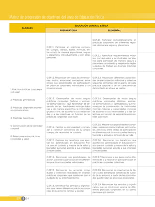 EF I 84
BLOQUES
EDUCACIÓN GENERAL BÁSICA
PREPARATORIA ELEMENTAL
1. Prácticas Lúdicas: Los juegos
y el jugar
2. Prácticas gimnásticas
3. Prácticas corporales expresi-
vo-comunicativas
4. Prácticas deportivas
5. Construcción de la identidad
corporal
6. Relaciones entre prácticas
corporales y salud
O.EF.1.1. Participar en prácticas corpora-
les (juegos, danzas, bailes, mímicas, en-
tre otras) de manera espontánea, segura
y placentera, individualmente y con otras
personas.
O.EF.2.1. Participar democráticamente en
prácticas corporales de diferentes regio-
nes, de manera segura y placentera.
O.EF.2.2. Identificar requerimientos moto-
res, conceptuales y actitudinales necesa-
rios para participar de manera segura y
placentera, acordando y respetando reglas
y pautas de trabajo en diversas prácticas
corporales.
O.EF.1.2. Reconocer (en todas las dimensio-
nes: motriz, emocional, conceptual, entre
otras), sus posibilidades de participación
en prácticas corporales, individuales y con
otras personas.
O.EF.2.3. Reconocer diferentes posibilida-
des de participación individual y colectiva
según las demandas de los pares, de cada
práctica corporal y de las características
del contexto en el que se realiza.
O.EF.1.3. Desempeñar de modo seguro
prácticas corporales (lúdicas y expresi-
vo-comunicativas) que favorezcan el de-
sarrollo de las habilidades motrices bási-
cas y, de manera específica, la motricidad
gruesa y fina, de acuerdo a sus necesida-
des y a las colectivas, en función de las
prácticas corporales que elijan.
O.EF.2.4. Desempeñar de modo seguro
prácticas corporales (lúdicas, expresi-
vo-comunicativas y gimnásticas), que fa-
vorezcan la combinación de habilidades
motrices básicas y capacidades motoras,
de acuerdo a sus necesidades y a las co-
lectivas, en función de las prácticas corpo-
rales que elijan.
O.EF.1.4. Percibir su corporeidad y comen-
zar a construir conciencia de su propio
cuerpo y la necesidad de cuidarlo.
O.EF.2.5. Mejorar sus posibilidades (corpo-
rales, expresivo-comunicativas, actitudina-
les, afectivas, entre otras) de participación
en diferentes prácticas corporales dentro y
fuera de la escuela a lo largo de su vida.
O.EF.1.5. Explorar los beneficios que apor-
tan los aprendizajes en Educación Físi-
ca para el cuidado y mejora de la salud y
bienestar personal acorde a sus intereses
y necesidades.
O.EF.2.6. Reconocer los beneficios que
aportan los aprendizajes en Educación Fí-
sica para el cuidado y mejora de la salud y
bienestar personal, acorde a sus intereses
y necesidades.
O.EF.1.6. Reconocer sus posibilidades de
acción durante su participación en diferen-
tes prácticas corporales individuales.
O.EF.2.7. Reconocer a sus pares como dife-
rentes de sí y necesarios para participar en
prácticas corporales colectivas.
O.EF.1.7. Reconocer las acciones indivi-
duales y colectivas realizadas en diversas
prácticas corporales que colaboran con el
cuidado de su entorno próximo.
O.EF.2.8. Reconocer la importancia de lle-
var a cabo estrategias colectivas de cuida-
do de su entorno, a partir de las posibilida-
des que brindan las prácticas corporales.
O.EF.1.8. Identificar los sentidos y significa-
dos que tienen diferentes prácticas corpo-
rales en su entorno familiar y escolar.
O.EF.2.9. Reconocer los sentidos y signifi-
cados que se construyen acerca de dife-
rentes prácticas corporales en su barrio,
parroquia y/o cantón.
Matriz de progresión de objetivos del área de Educación Física
 