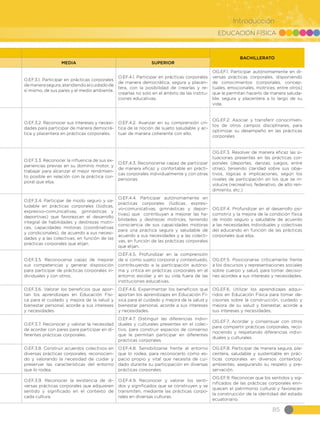 EDUCACIÓN FÍSICA
85
Introducción
BACHILLERATO
MEDIA SUPERIOR
O.EF.3.1. Participar en prácticas corporales
demanerasegura,atendiendoalcuidadode
sí mismo, de sus pares y el medio ambiente.
O.EF.4.1. Participar en prácticas corporales
de manera democrática, segura y placen-
tera, con la posibilidad de crearlas y re-
crearlas no solo en el ámbito de las institu-
ciones educativas.
OG.EF.1. Participar autónomamente en di-
versas prácticas corporales, disponiendo
de conocimientos (corporales, concep-
tuales, emocionales, motrices, entre otros)
que le permitan hacerlo de manera saluda-
ble, segura y placentera a lo largo de su
vida.
O.EF.3.2. Reconocer sus intereses y necesi-
dades para participar de manera democrá-
tica y placentera en prácticas corporales.
O.EF.4.2. Avanzar en su comprensión crí-
tica de la noción de sujeto saludable y ac-
tuar de manera coherente con ello.
OG.EF.2. Asociar y transferir conocimien-
tos de otros campos disciplinares, para
optimizar su desempeño en las prácticas
corporales.
O.EF.3.3. Reconocer la influencia de sus ex-
periencias previas en su dominio motor, y
trabajar para alcanzar el mejor rendimien-
to posible en relación con la práctica cor-
poral que elija.
O.EF.4.3. Reconocerse capaz de participar
de manera eficaz y confortable en prácti-
cas corporales individualmente y con otras
personas.
OG.EF.3. Resolver de manera eficaz las si-
tuaciones presentes en las prácticas cor-
porales (deportes, danzas, juegos, entre
otras), teniendo claridad sobre sus obje-
tivos, lógicas e implicaciones, según los
niveles de participación en los que se in-
volucre (recreativo, federativo, de alto ren-
dimiento, etc.)
O.EF.3.4. Participar de modo seguro y sa-
ludable en prácticas corporales (lúdicas,
expresivo-comunicativas, gimnásticas y
deportivas) que favorezcan el desarrollo
integral de habilidades y destrezas motri-
ces, capacidades motoras (coordinativas
y condicionales), de acuerdo a sus necesi-
dades y a las colectivas, en función de las
prácticas corporales que elijan.
O.EF.4.4. Participar autónomamente en
prácticas corporales (lúdicas, expresi-
vo-comunicativas, gimnásticas y depor-
tivas) que contribuyan a mejorar las ha-
bilidades y destrezas motrices, teniendo
consciencia de sus capacidades motoras
para una práctica segura y saludable de
acuerdo a sus necesidades y a las colecti-
vas, en función de las prácticas corporales
que elijan.
OG.EF.4. Profundizar en el desarrollo psi-
comotriz y la mejora de la condición física
de modo seguro y saludable de acuerdo
a las necesidades individuales y colectivas
del educando en función de las prácticas
corporales que elija.
O.EF.3.5. Reconocerse capaz de mejorar
sus competencias y generar disposición
para participar de prácticas corporales in-
dividuales y con otros.
O.EF.4.5. Profundizar en la comprensión
de sí como sujeto corporal y contextuado,
contribuyendo a la participación autóno-
ma y crítica en prácticas corporales en el
entorno escolar y en su vida fuera de las
instituciones educativas.
OG.EF.5. Posicionarse críticamente frente
a los discursos y representaciones sociales
sobre cuerpo y salud, para tomar decisio-
nes acordes a sus intereses y necesidades.
O.EF.3.6. Valorar los beneficios que apor-
tan los aprendizajes en Educación Físi-
ca para el cuidado y mejora de la salud y
bienestar personal, acorde a sus intereses
y necesidades.
O.EF.4.6. Experimentar los beneficios que
aportan los aprendizajes en Educación Fí-
sica para el cuidado y mejora de la salud y
bienestar personal, acorde a sus intereses
y necesidades.
OG.EF.6. Utilizar los aprendizajes adqui-
ridos en Educación Física para tomar de-
cisiones sobre la construcción, cuidado y
mejora de su salud y bienestar, acorde a
sus intereses y necesidades.
O.EF.3.7. Reconocer y valorar la necesidad
de acordar con pares para participar en di-
ferentes prácticas corporales.
O.EF.4.7. Distinguir las diferencias indivi-
duales y culturales presentes en el colec-
tivo, para construir espacios de consenso
que le permitan participar en diferentes
prácticas corporales.
OG.EF.7. Acordar y consensuar con otros
para compartir prácticas corporales, reco-
nociendo y respetando diferencias indivi-
duales y culturales.
O.EF.3.8. Construir acuerdos colectivos en
diversas prácticas corporales, reconocien-
do y valorando la necesidad de cuidar y
preservar las características del entorno
que lo rodea.
O.EF.4.8. Sensibilizarse frente al entorno
que lo rodea, para reconocerlo como es-
pacio propio y vital que necesita de cui-
dado durante su participación en diversas
prácticas corporales.
OG.EF.8. Participar de manera segura, pla-
centera, saludable y sustentable en prác-
ticas corporales en diversos contextos/
ambientes, asegurando su respeto y pre-
servación.
O.EF.3.9. Reconocer la existencia de di-
versas prácticas corporales que adquieren
sentido y significado en el contexto de
cada cultura.
O.EF.4.9. Reconocer y valorar los senti-
dos y significados que se construyen y se
transmiten, mediante las prácticas corpo-
rales en diversas culturas.
OG.EF.9. Reconocer que los sentidos y sig-
nificados de las prácticas corporales enri-
quecen el patrimonio cultural y favorecen
la construcción de la identidad del estado
ecuatoriano.
 