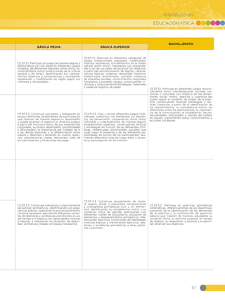 EDUCACIÓN FÍSICA
87
Introducción
BACHILLERATO
BÁSICA MEDIA BÁSICA SUPERIOR
CE.EF.3.1. Participa y/o juega de manera segura y
democrática con sus pares en diferentes juegos
(creados, de diferentes regiones, entre otros), re-
conociéndolos como producciones de la cultura
(propia y de otras), identificando sus caracte-
rísticas, objetivos y proveniencias y acordando,
respetando y modificando las reglas según sus
intereses y necesidades.
CE.EF.4.1. Participa en diferentes categorías de
juegos (tradicionales, populares, modificados,
masivos, expresivos, con elementos, en el medio
natural, entre otros), mejorando sus posibilida-
des y las de sus pares de alcanzar los objetivos,
a partir del reconocimiento de lógicas, caracte-
rísticas básicas, orígenes, demandas (motoras,
intelectuales, emocionales, sociales) influencia
de etiquetas sociales, conocimientos corporales
necesarios y posibles riesgos, construyendo in-
dividual y colectivamente estrategias, materiales
y espacios seguros de juego.
CE.EF.5.1. Participa en diferentes juegos recono-
ciéndolos como manifestaciones sociales, his-
tóricas y culturales con impacto en las dimen-
siones social, motriz, afectiva y cognitiva del
sujeto según el contexto de origen de la prác-
tica, construyendo diversas estrategias y tác-
ticas colectivas, a partir de la identificación de
los requerimientos, su competencia motriz, las
diferencias entre los participantes, la importan-
cia de la comunicación, la cooperación, las po-
tencialidades, dificultades y valores del trabajo
en equipo transfiriendo estos conocimientos a
acciones cotidianas.
CE.EF.3.2. Construye con pares y trabajando en
equipo diferentes posibilidades de participación
que mejoren de manera segura su desempeño
y pueda alcanzar el objetivo en diversos juegos,
a partir del reconocimiento de sus experiencias
corporales, su propio desempeño (posibilidades
y dificultades), la importancia del cuidado de sí
y las demás personas y la diferenciación entre
juegos y deportes y teniendo en cuenta objeti-
vos, características, reglas, demandas, roles de
los participantes y situaciones de juego.
CE.EF.4.2. Crea y recrea diferentes juegos (indi-
viduales, colectivos, con elementos, sin elemen-
tos, de persecución, cooperativos, entre otros)
individual y colectivamente de manera segura,
estableciendo objetivos, construyendo tácticas
y estrategias en función de las demandas (mo-
toras, intelectuales, emocionales, sociales) que
cada juego le presenta y de las diferentes po-
sibilidades de acción de los participantes, asu-
miendo diferentes roles de juego antes y duran-
te su participación en los mismos.
CE.EF.3.3. Construye individual y colectivamente
secuencias gimnásticas, identificando sus expe-
riencias previas, realizando el acondicionamiento
corporal necesario, ejecutando diferentes varian-
tes de destrezas y acrobacias, percibiendo el uso
del tiempo y el espacio, las capacidades motoras
a mejorar; y realizando los acuerdos de seguri-
dad, confianza y trabajo en equipo necesarios.
CE.EF.4.3. Construye grupalmente de mane-
ra segura, eficaz y placentera composiciones
y coreografías gimnásticas (con y sin elemen-
tos), identificando su competencia motríz y su
condición física de partida, practicando con
diferentes niveles de dificultad la utilización de
elementos y desplazamientos gimnásticos; dife-
renciando ejercicios construidos de habilidades
motrices básicas y transfiriendo ejercicios, des-
trezas y acrobacias gimnásticas a otras prácti-
cas corporales.
CE.EF.5.2. Participa en prácticas gimnásticas
sistemáticas, diferenciándolas de las deportivas,
partiendo de la identificación de las demandas
de la práctica y la construcción de ejercicios
básicos que mejoren de maneras saludables su
condición física, su dominio corporal, el manejo
de objetos, su respiración y postura y le permi-
tan alcanzar sus objetivos.
 