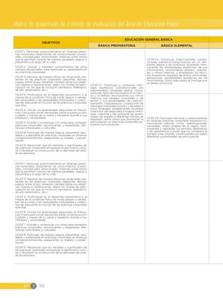 EF I 88
OG.EF.1. Participar autónomamente en diversas prácti-
cas corporales, disponiendo de conocimientos (corpo-
rales, conceptuales, emocionales, motrices entre otros)
que le permitan hacerlo de manera saludable, segura y
placentera a lo largo de su vida.
OG.EF.2. Asociar y transferir conocimientos de otros
campos disciplinares, para optimizar su desempeño en
las prácticas corporales.
OG.EF.3. Resolver de manera eficaz las situaciones pre-
sentes en las prácticas corporales (deportes, danzas,
juegos, entre otras), teniendo claridad sobre sus objeti-
vos, lógicas e implicaciones, según los niveles de parti-
cipación en los que se involucre (recreativo, federativo,
de alto rendimiento, etc.).
OG.EF.4. Profundizar en el desarrollo psicomotriz y la
mejora de la condición física de modo seguro y saluda-
ble, de acuerdo a las necesidades individuales y colecti-
vas del educando en función de las prácticas corporales
que elija.
OG.EF.6. Utilizar los aprendizajes adquiridos en Educa-
ción Física para tomar decisiones sobre la construcción,
cuidado y mejora de su salud y bienestar, acorde a sus
intereses y necesidades.
OG.EF.7. Acordar y consensuar con otros para compartir
prácticas corporales, reconociendo y respetando dife-
rencias individuales y culturales.
OG.EF.8. Participar de manera segura, placentera, salu-
dable y sustentable en prácticas corporales en diversos
contextos/ambientes, asegurando su respeto y preser-
vación.
OG.EF.9. Reconocer que los sentidos y significados de
las prácticas corporales enriquecen el patrimonio cultu-
ral y favorecen la construcción de la identidad del esta-
do ecuatoriano.
CE.EF.1.3. Construye y comunica men-
sajes expresivos (convencionales y/o
espontáneos), utilizando gestos, ritmos,
posturas, tipos de movimiento en el tiem-
po y el tiempo, reconociendo sus ritmos
internos, sus estados corporales y de
ánimo y sus posibilidades de creación,
expresión, interpretación y traducción de
mensajes corporales propios y de pares a
otros lenguajes, estableciendo acuerdos
colectivos (de seguridad e higiene indivi-
dual, colectiva y del ambiente de apren-
dizaje; de respeto a diferentes formas de
expresión, entre otros) que favorezcan la
participación en prácticas corporales ex-
presivo-comunicativas.
CE.EF.2.5. Construye colectivamente compo-
siciones expresivo-comunicativas en un am-
biente seguro y de confianza, ajustando rítmi-
camente las posibilidades expresivas de sus
movimientos, reconociendo estados corpora-
les y ritmos internos, y empleando los recur-
sos expresivos (estados de ánimo, emociones,
sensaciones, posibilidades expresivas de los
movimientos, otros) adecuados al mensaje que
se desea comunicar.
CE.EF.2.6. Participa individual y colectivamente
en diversas prácticas corporales expresivo-co-
municativas (danzas, circos, teatralizaciones,
carnavales, otras) propias de la región, reco-
nociendo y valorando los sentidos identitarios
y de pertenencia cultural que los contextos le
otorgan a las mismas, construyendo con pares
diferentes posibilidades de participación.
OG.EF.1. Participar autónomamente en diversas prácti-
cas corporales, disponiendo de conocimientos (corpo-
rales, conceptuales, emocionales, motrices entre otros)
que le permitan hacerlo de manera saludable, segura y
placentera a lo largo de su vida.
OG.EF.3. Resolver de manera eficaz las situaciones pre-
sentes en las prácticas corporales (deportes, danzas,
juegos, entre otras), teniendo claridad sobre sus objeti-
vos, lógicas e implicaciones, según los niveles de parti-
cipación en los que se involucre (recreativo, federativo,
de alto rendimiento, etc.).
OG.EF.4. Profundizar en el desarrollo psicomotriz y la
mejora de la condición física de modo seguro y saluda-
ble, de acuerdo a las necesidades individuales y colecti-
vas del educando en función de las prácticas corporales
que elija.
OG.EF.6. Utilizar los aprendizajes adquiridos en Educa-
ción Física para tomar decisiones sobre la construcción,
cuidado y mejora de su salud y bienestar, acorde a sus
intereses y necesidades.
OG.EF.7. Acordar y consensuar con otros para compartir
prácticas corporales, reconociendo y respetando dife-
rencias individuales y culturales.
OG.EF.8. Participar de manera segura, placentera, salu-
dable y sustentable en prácticas corporales en diversos
contextos/ambientes, asegurando su respeto y preser-
vación.
OG.EF.9. Reconocer que los sentidos y significados de
las prácticas corporales enriquecen el patrimonio cultu-
ral y favorecen la construcción de la identidad del esta-
do ecuatoriano.
Matriz de progresión de criterios de evaluación del área de Educación Física
OBJETIVOS
EDUCACIÓN GENERAL BÁSICA
BÁSICA PREPARATORIA BÁSICA ELEMENTAL
 