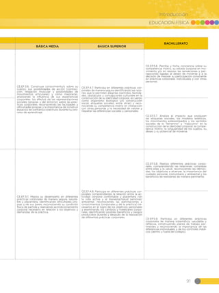 EDUCACIÓN FÍSICA
91
Introducción
CE.EF.3.6. Construye conocimiento/s sobre su
cuerpo, sus posibilidades de acción (contrac-
ción, relajación muscular y posibilidades de
movimientos articulares) y cómo mejorarlas,
analizando la influencia de sus experiencias
corporales, los efectos de las representaciones
sociales (propias y del entorno) sobre las prác-
ticas corporales, reconociendo las facilidades y
dificultades propias y la importancia de construir
espacios de confianza colectivos durante su pro-
ceso de aprendizaje.
CE.EF.4.7. Participa en diferentes prácticas cor-
porales de manera segura identificando las razo-
nes que le permiten elegirlas (sentidos, facilida-
des, obstáculos y concepciones culturales en la
construcción de su identidad corporal, el cuerpo
como organismo biológico y/o construcción
social, etiquetas sociales, entre otras) y reco-
nociendo su competencia motriz en interacción
con otras personas y la necesidad de valorar y
respetar las diferencias sociales y personales.
CE.EF.5.6. Percibe y toma conciencia sobre su
competencia motriz, su estado corporal en mo-
vimiento y/o en reposo, las sensaciones y per-
cepciones ligadas al deseo de moverse y a la
decisión de mejorar su participación consciente
en prácticas corporales individuales y con otras
personas.
CE.EF.5.7. Analiza el impacto que producen
las etiquetas sociales, los modelos estéticos,
los movimientos estereotipados y los sentidos
sociales de lo “femenino” y “masculino” en la
construcción de la identidad corporal, la compe-
tencia motriz, la singularidad de los sujetos, su
deseo y su potencial de moverse.
CE.EF.3.7. Mejora su desempeño en diferentes
prácticas corporales de manera segura, saluda-
ble y placentera, identificando dificultades pro-
pias y de sus pares, reconociendo su condición
física de partida y realizando acondicionamiento
corporal necesario en relación a los objetivos y
demandas de la práctica.
CE.EF.4.8. Participa en diferentes prácticas cor-
porales comprendiendo la relación entre la ac-
tividad corporal confortable y placentera con
la vida activa y el bienestar/salud personal/
ambiental, reconociendo las ejercitaciones y
conocimientos (corporales y de la práctica) ne-
cesarios en el logro de los objetivos personales
y examinando los cambios y malestares corpo-
rales, identificando posibles beneficios y riesgos
producidos durante y después de la realización
de diferentes prácticas corporales.
CE.EF.5.8. Realiza diferentes prácticas corpo-
rales, comprendiendo las relaciones complejas
entre ellas y la salud, reconociendo las deman-
das, los objetivos a alcanzar, la importancia del
cuidado personal, comunitario y ambiental y los
beneficios de realizarlas de manera pertinente.
CE.EF.5.9. Participa en diferentes prácticas
corporales de manera sistemática, saludable y
reflexiva, construyendo planes de trabajo per-
tinentes y reconociendo la importancia de las
diferencias individuales y de los controles médi-
cos (dentro y fuera del colegio).
BACHILLERATO
BÁSICA MEDIA BÁSICA SUPERIOR
 