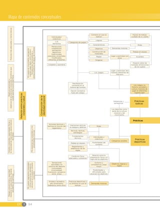EF I 94
Mapa de contenidos conceptuales
Construccióndela
identidadcorporal
Relaciónentreprácticas
corporalesysalud
Micuerpo,segmentoscorporales,
ritmos,posiciones,percepción,
ubicaciónenelespacio,estados
corporales
Misexperienciascorporalesymis
posibilidadesmotrices
Micuerpoenmovimiento,percepción
cuandojuego,bailo,corro,entreno.
Percepcionesfavorecedorasu
obstaculizadorasdeldeseodemoverse
Posturasmásadecuadasymenoslesivas
Estadoscorporales,capacidadesfísicasy
lanecesidaddemejorarlas,planesbásicos
detrabajo
Los deportes como
parte de la cultura
corporal y del
movimiento
Diferencias y
semejanzas
Objetivospersonalesy
objetivosdelasprácticascorporales,beneficiosque
puedeaportarlaactividadfísica
Riesgos,prevencionesyseguridad
necesariaencadapráctica,maneras
saludablesdeparticipar
Orígenes
Jugar y participar con
otros
Construcción de
materiales
Trabajo en equipo
Objetivos
Contexto en que se
realizan
Los Juegos, su
historia, sociedad y
cultura, maneras de
jugar en diferentes
lugaresJugar
Categorias posibles
Demandas motoras
Objetivos, lógicas y
reglas
Los Juegos
Manifestación
constante en la
historia del hombre
Opción recreativa
fuera del colegio
Individuales/
colectivos
C/S
elementos
Persecución,
cooperación,
percepción,
deportivos,
tradicionales,
populares, ancestrales,
modificados,
diferentes ambientes
Jugar y participar, dos
maneras diferentes de
intervenir
Reglas Acuerdos
Características Roles
Lógicas
Cooperar y oponerse
Categorías de juegos
Pautas de trabajo,
cuidado de sí y pares
Impacto sobre las
múltiples dimensiones
de los sujetos
Demandas motoras
Individuales y
colectivos
Reglamentos y
adaptación de las
reglas
Exitismo y
competencia, juego
limpio
Prácticas deportivas y
los ámbitos en que se
realizan
Amateur, recreativo,
alto rendimiento,
federativo, entre otros
Sensaciones
asociadas a la
práctica del deporte
(comodidad,
incomodidad,
frustración, cansancio,
entre otras)
Posibilidades del
contexto
Posibilidades y
dificultades para
alcanzar los objetivos
Relación entre la
preparación física y el
logro de los objetivos
Condición física
adecuada y coherente
Roles
Acciones técnicas y
tácticas en función del
reglamento
Técnicas, tácticas,
estrategias
Fundamentos
técnicos
Intensiones tácticas
en ataque y defensa
Trabajo en equipo
Prácticas
lúdicas
Prácticas
deportivas
Prácticas
 