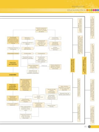 EDUCACIÓN FÍSICA
95
Introducción
Diferencias
Elcuidadodesíydelosdemás
durantelaparticipación,actitud
críticayreflexivaAmbiente
Concienciacorporal,elbienestarcomounestadode
equilibrio,importanciadeloscontrolesmédicospreviosy
posterioresPosturas
Necesidaddeunacondicionamiento
corporaladecuado,antesydespuésdelas
prácticascorporalesManifestación
Ambientedetrabajo,higienedespuésde
lasprácticascorporales,importanciadel
cuidadopersonalConciencia
Micompetenciamotrizcomoun
estadodeconstrucciónconstante
Laimportanciadeconfiarensí
mismoyrespetaraotros,
Percepciónsobremiestado
corporalenmovimientoy
enreposo
Miseleccionessobrelasprácticas
corporales,manerasderealizar
accionesmotrices,representaciones
sobremisposibilidadesPercepción
Coreografías,
danzas, bailes,
improvisaciones,
ensayos, mimos
Valor cultural e
identitario y su vínculo
con las tradiciones
regionales
Danzas de cada
contexto
(tradicionales,
comunidades)
Diferentes tipos de
danzas, pasos básicos
Comunicación,
expresión en otro
lenguaje
Ajustes
individuales y con
otros
Diferentes Prácticas
Gimnásticas
Habilidades Motrices
Básicas
Composiciones
gimnásticas
individuales y con
otros, con o sin
elementos
Destrezas y
Acrobacias
Ejercicios y
Ejercitaciones
Condicionales
Importancia de
mejorar de forma
saludable y placentera
Flexibilidad, fuerza,
resistencia, velocidad
Acoplamiento,
orientación,
diferenciación,
equilibrio, adaptación,
ritmo, reacción
Coordinativas
Dominio corporal en
la ejecución de los
ejercicios y el manejo
de objetos
Coreografías,
(construcción)
Secuencias
Gimnásticas
(construcción)
Enlaces
combinaciones y
destrezas
El escenario público,
exposición
Sensaciones,
emociones,
estados de ánimo,
percepciones
Composiciones
corporales,
expresiones,
construcciónRoles, espectadores
y protagonistas, el
respeto en ambos
casos
Creaciones escénicas
colectivas (circo,
murga, carnavales,
entre otras)
Requerimientos
motores
Recursos expresivos,
posibilidades
expresivas del
movimiento y del
cuerpo, historias,
gestos, posturas,
habilidades motrices,
composiciones
expresivas e
imitaciones
Posibilidades
de movimiento,
diferentes posiciones
del cuerpo, sus partes
y percepción de las
mismas
Capacidades motoras
Construccióndela
identidadcorporal
Relaciónentreprácticas
corporalesysalud
Prácticas
gimnásticas
Prácticas
corporales
expresivo -
comunicativas
corporales
Práctica sistemática
para mejorar
condición física
Práctica deportiva
(aeróbica, artística,
rítmica, acro sport,
entre otras)
 