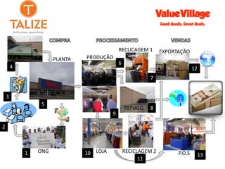 ONG
PLANTA PRODUÇÃO
RECLICAGEM 1 EXPORTAÇÃO
LOJA
REFUGO
RECICLAGEM 21
4
3
2
7
9
6
13
12
11
5
8
10 P.O.S
 