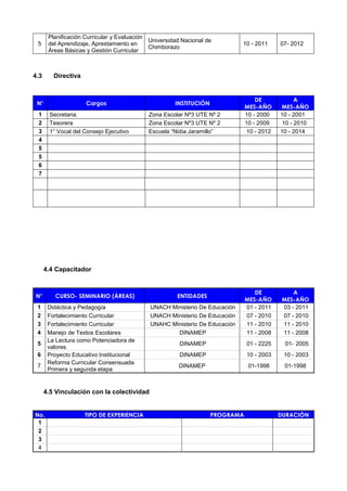 5
Planificación Curricular y Evaluación
del Aprendizaje, Aprestamiento en
Áreas Básicas y Gestión Curricular
Universidad Nacional de
Chimborazo
10 - 2011 07- 2012
4.3 Directiva
N° Cargos INSTITUCIÓN
DE
MES-AÑO
A
MES-AÑO
1 Secretaria. Zona Escolar Nª3 UTE Nº 2 10 - 2000 10 - 2001
2 Tesorera Zona Escolar Nº3 UTE Nº 2 10 - 2009 10 - 2010
3 1° Vocal del Consejo Ejecutivo Escuela “Nidia Jaramillo” 10 - 2012 10 - 2014
4
5
5
6
7
4.4 Capacitador
N° CURSO- SEMINARIO (ÁREAS) ENTIDADES
DE
MES-AÑO
A
MES-AÑO
1 Didáctica y Pedagogía UNACH Ministerio De Educación 01 - 2011 03 - 2011
2 Fortalecimiento Curricular UNACH Ministerio De Educación 07 - 2010 07 - 2010
3 Fortalecimiento Curricular UNAHC Ministerio De Educación 11 - 2010 11 - 2010
4 Manejo de Textos Escolares DINAMEP 11 - 2008 11 - 2008
5
La Lectura como Potenciadora de
valores
DINAMEP 01 - 2225 01- 2005
6 Proyecto Educativo Institucional DINAMEP 10 - 2003 10 - 2003
7
Reforma Curricular Consensuada
Primera y segunda etapa
DINAMEP 01-1998 01-1998
4.5 Vinculación con la colectividad
No. TIPO DE EXPERIENCIA PROGRAMA DURACIÓN
1
2
3
4
 